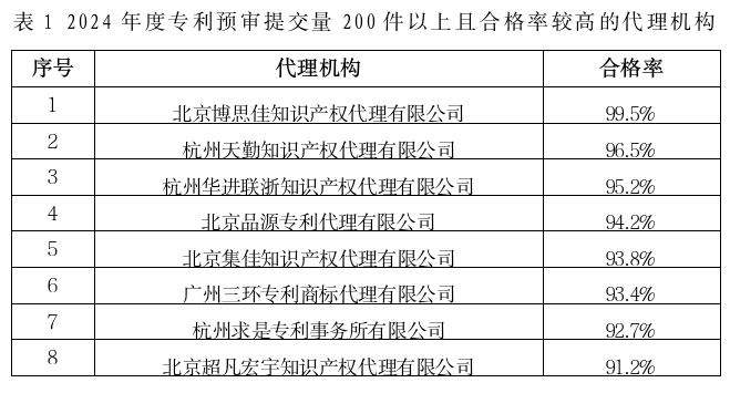 2家代理机构预审合格率100%，367家代理机构预审合格率95%以上│附名单