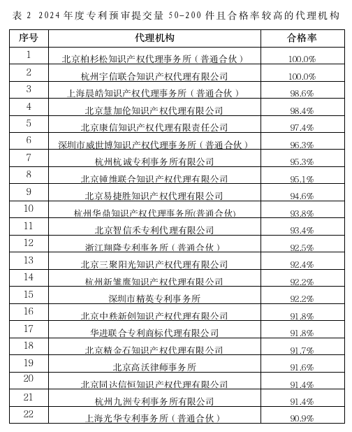 2家代理机构预审合格率100%，367家代理机构预审合格率95%以上│附名单