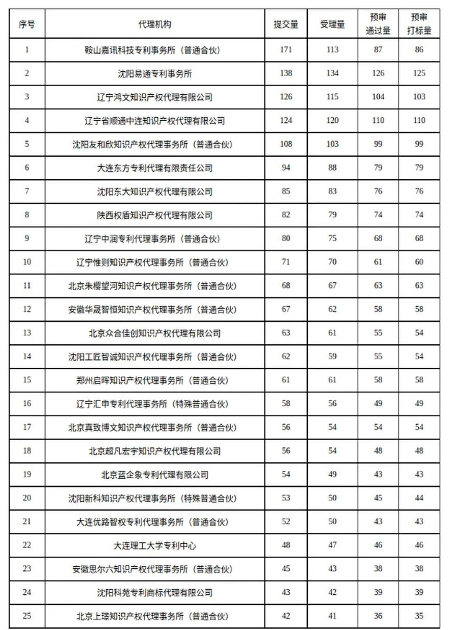 辽宁省知识产权保护中心发布2024年代理机构专利预审提交量TOP 25│附名单