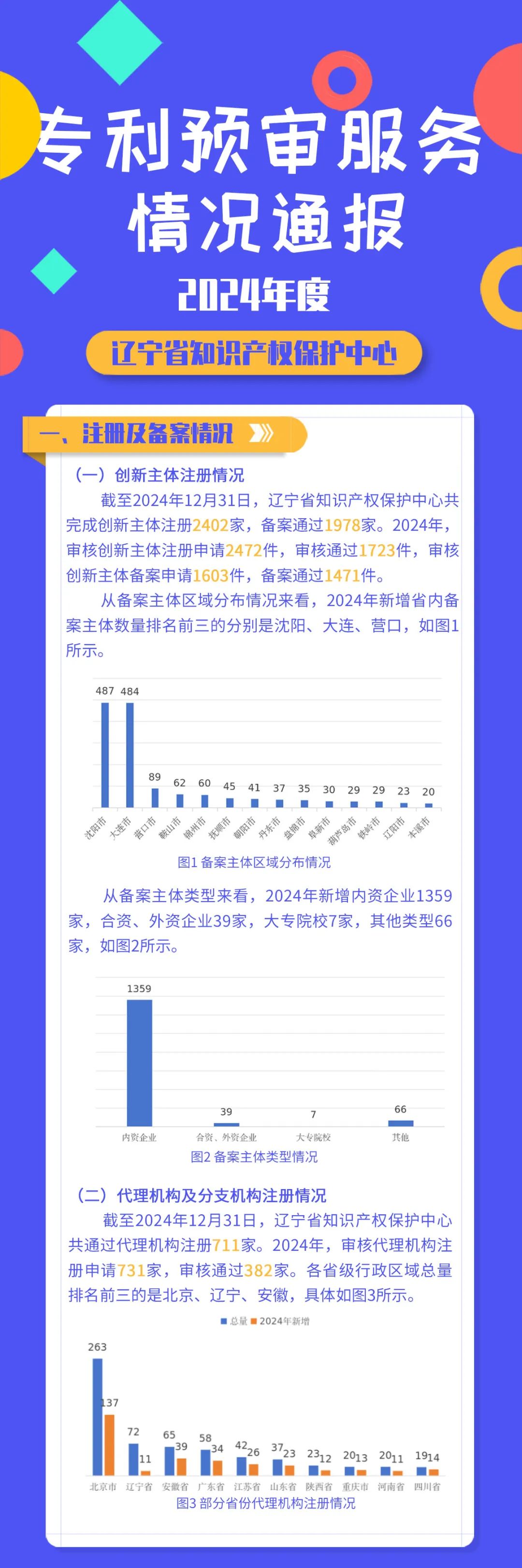 辽宁省知识产权保护中心发布2024年代理机构专利预审提交量TOP 25│附名单