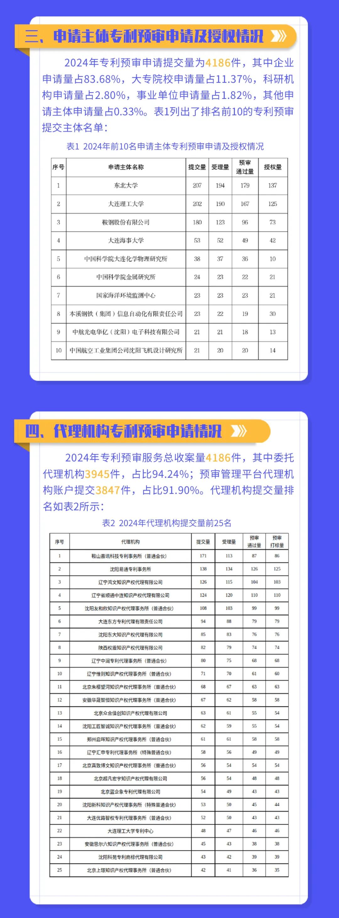 辽宁省知识产权保护中心发布2024年代理机构专利预审提交量TOP 25│附名单