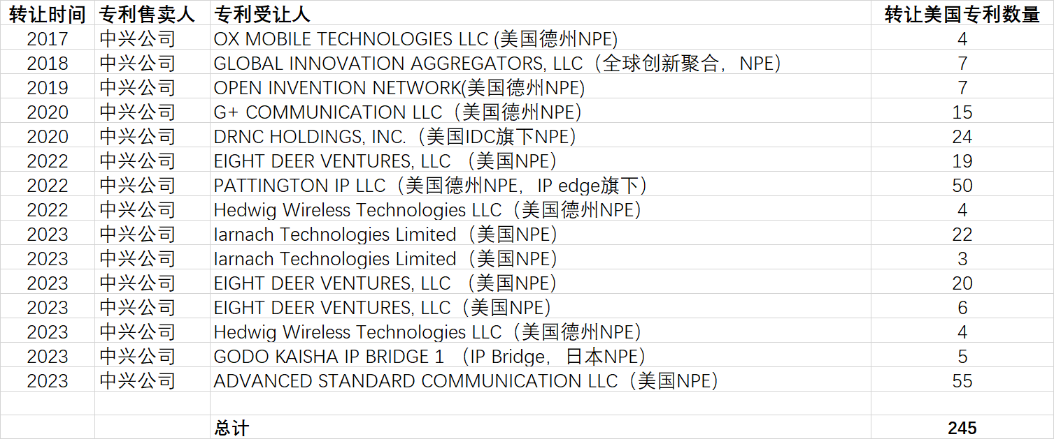 中兴通讯被指通过专利剥离与NPE合作谋取过高专利费率