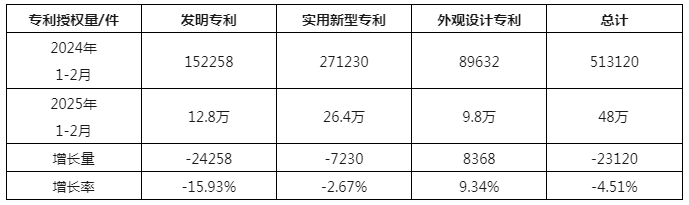 连续双降！2025年1-2月我国发明专利授权量同比下降15.93%，新型同比下降2.67%