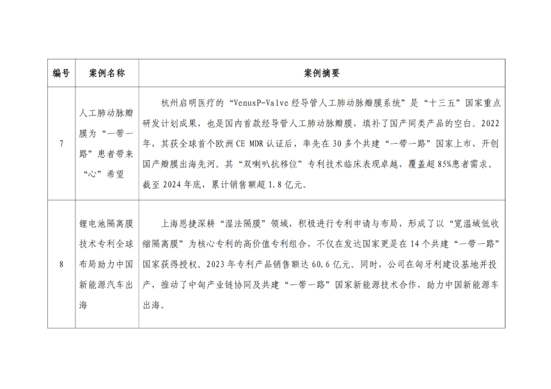 中国在共建“一带一路”国家和地区发明专利优秀案例评选结果公示