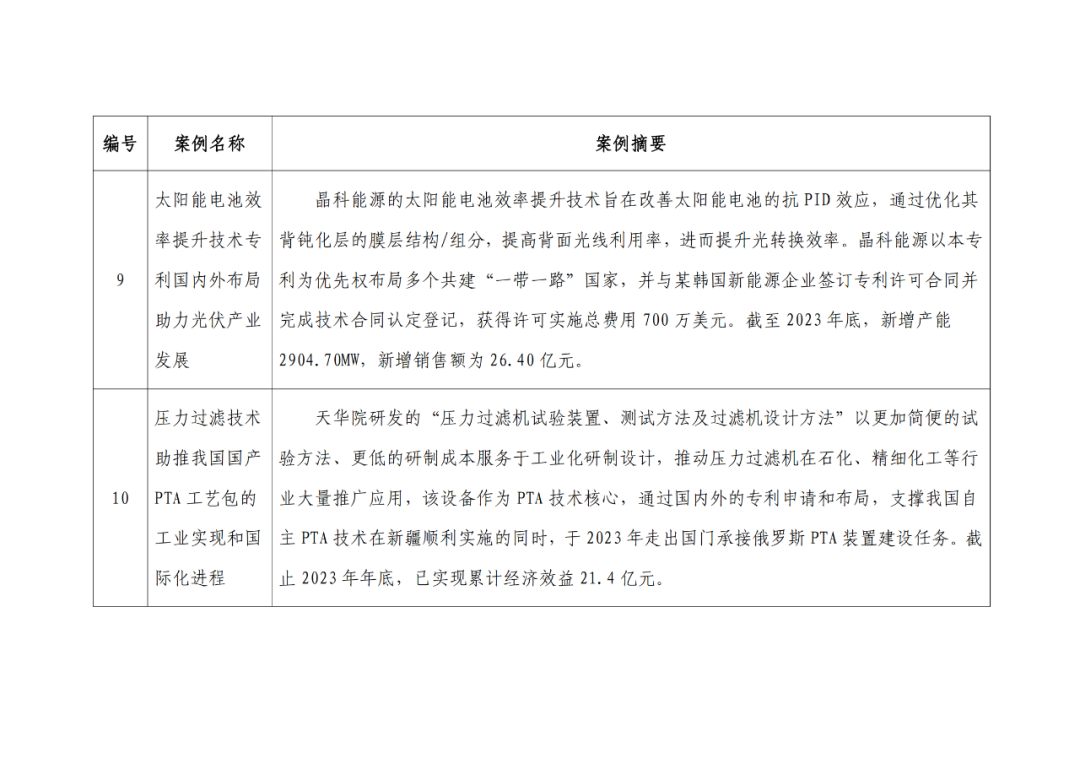 中国在共建“一带一路”国家和地区发明专利优秀案例评选结果公示