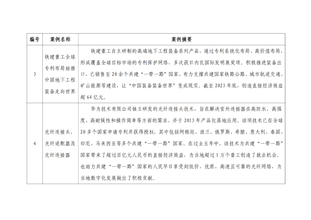 中国在共建“一带一路”国家和地区发明专利优秀案例评选结果公示