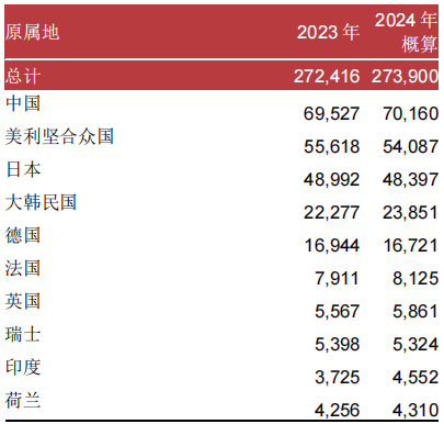 WIPO：2024年PCT专利申请总量第一的国家是中国，申请人榜首为华为