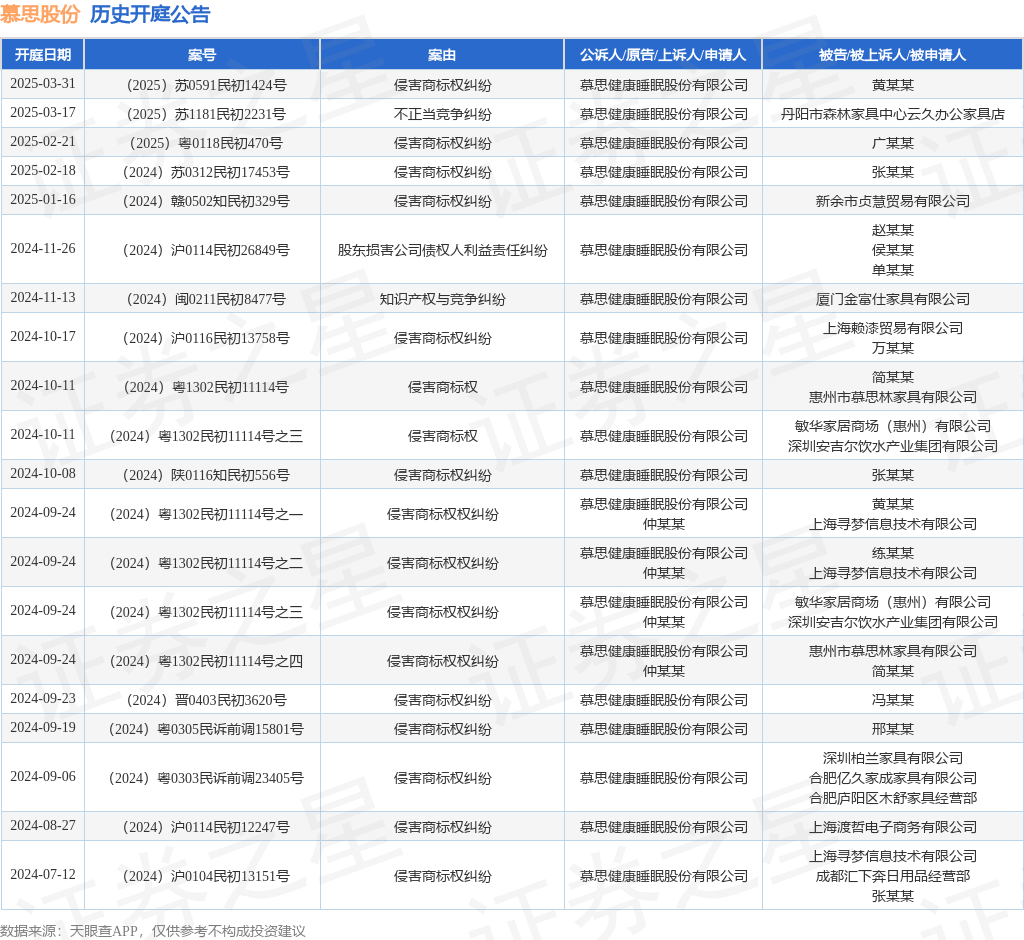 #晨报#平均每天诞生16.8项专利，宁德时代2024年研发费用186亿元；利比亚对商标续展费用及相关要求作出重大调整