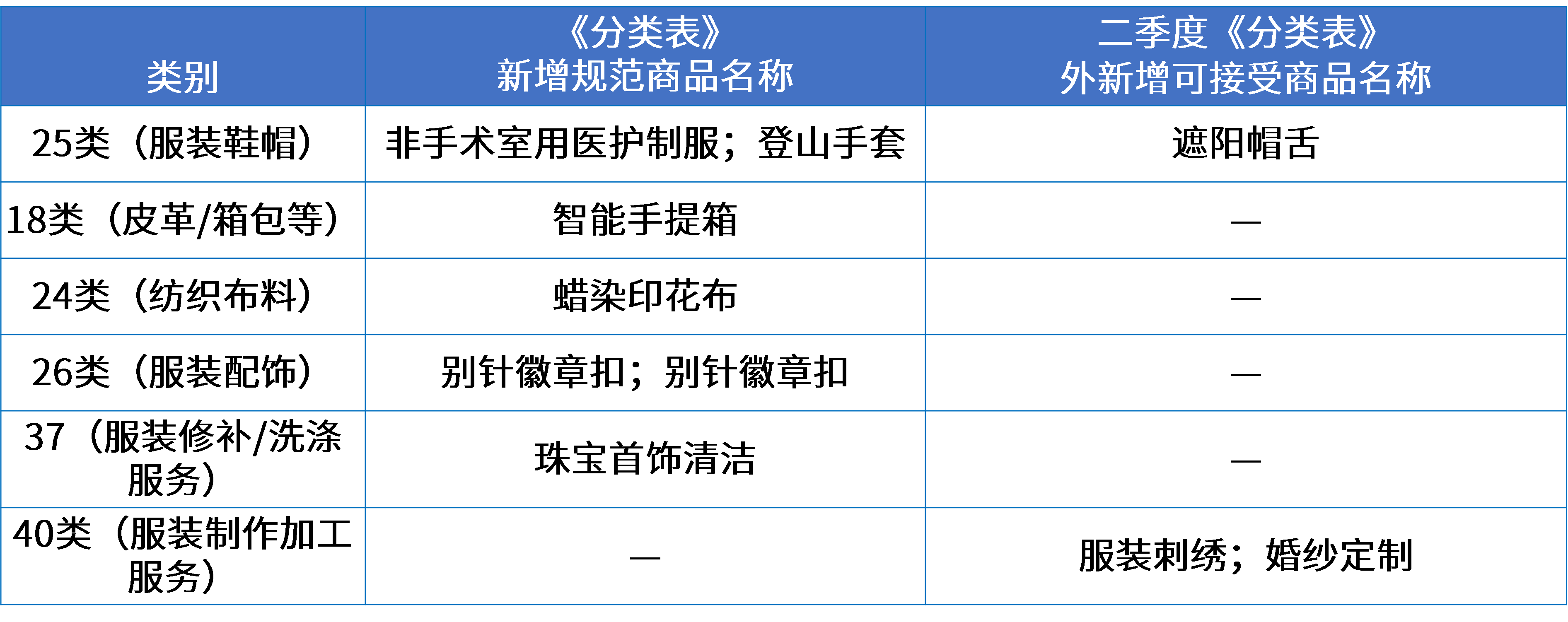 7服装行业