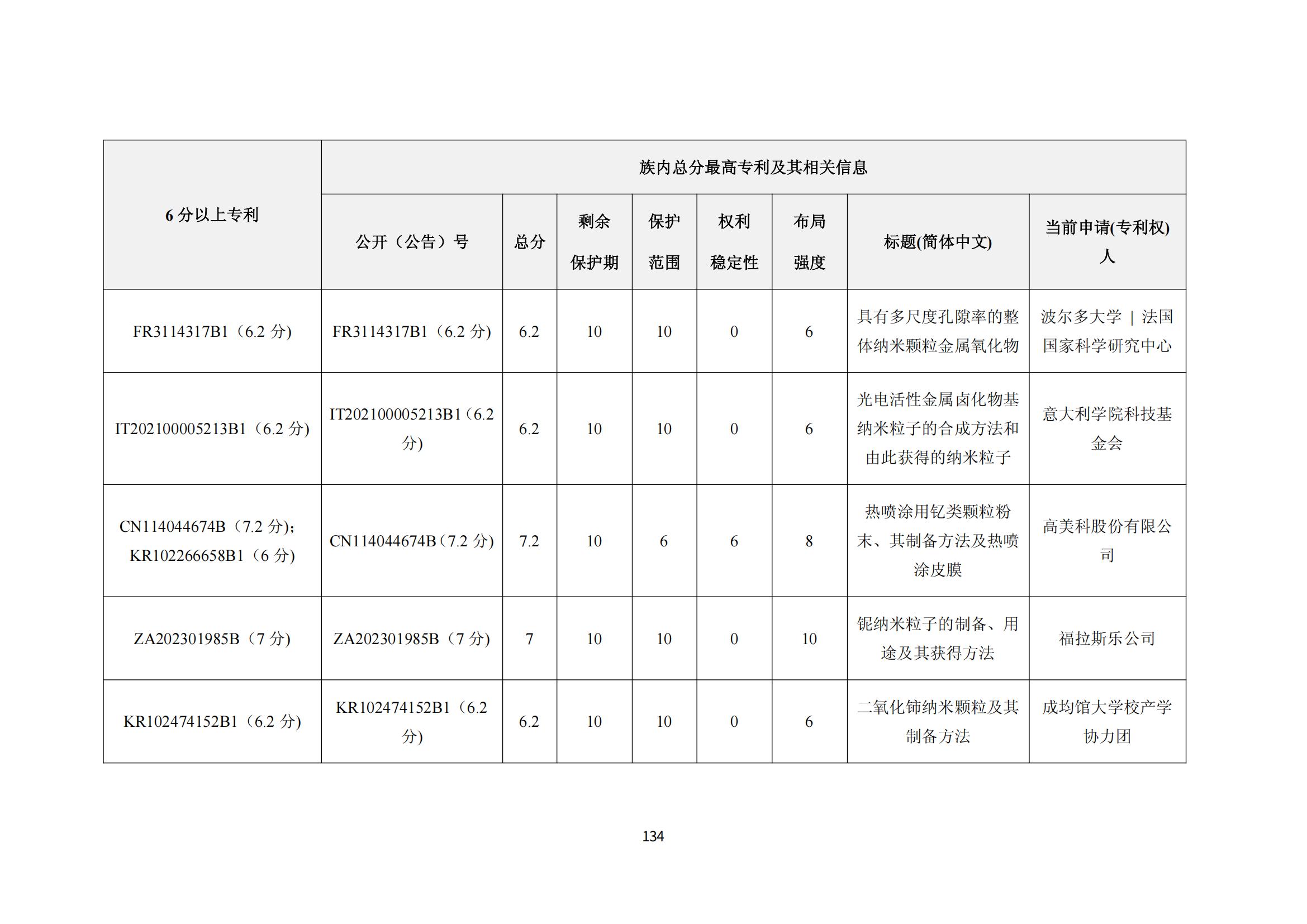 纳米陶瓷产业海外专利预警分析报告_138