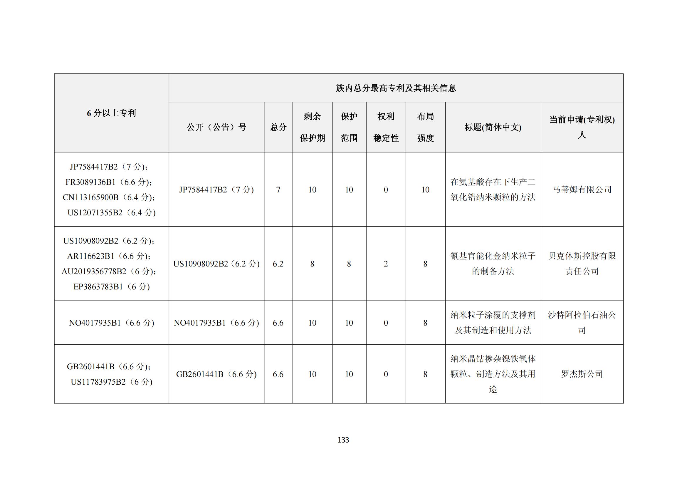 纳米陶瓷产业海外专利预警分析报告_137