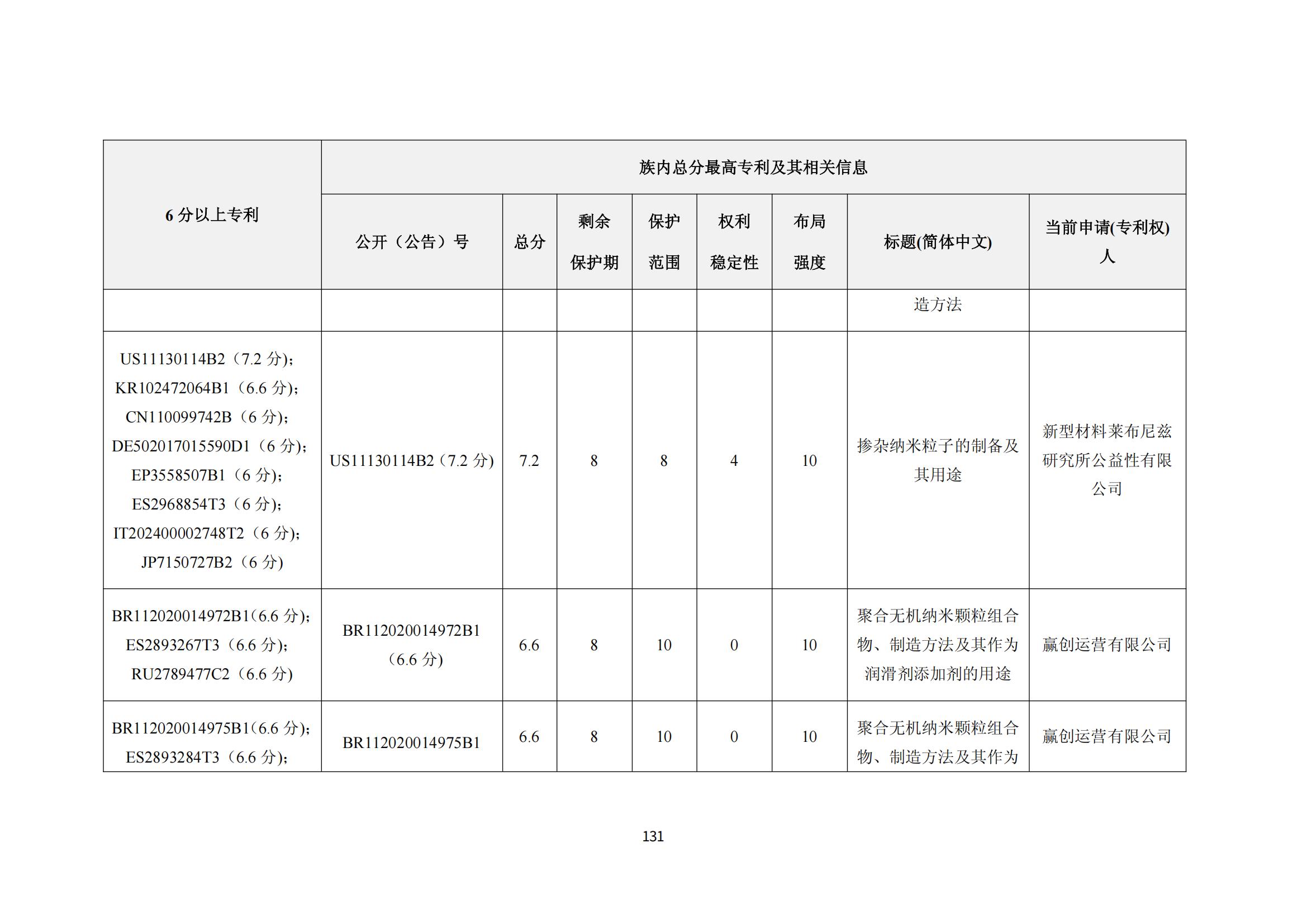 纳米陶瓷产业海外专利预警分析报告_135