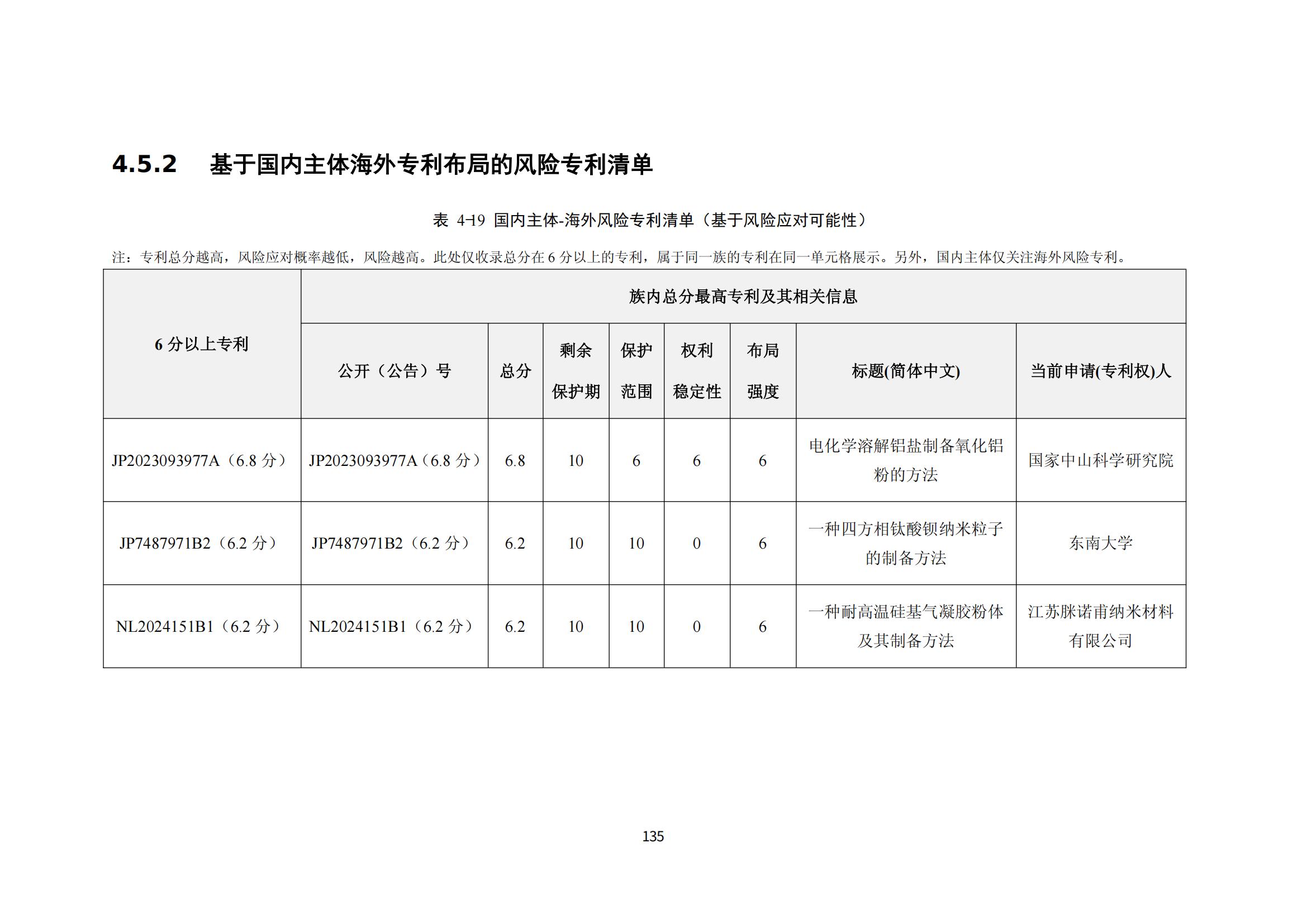 纳米陶瓷产业海外专利预警分析报告_139