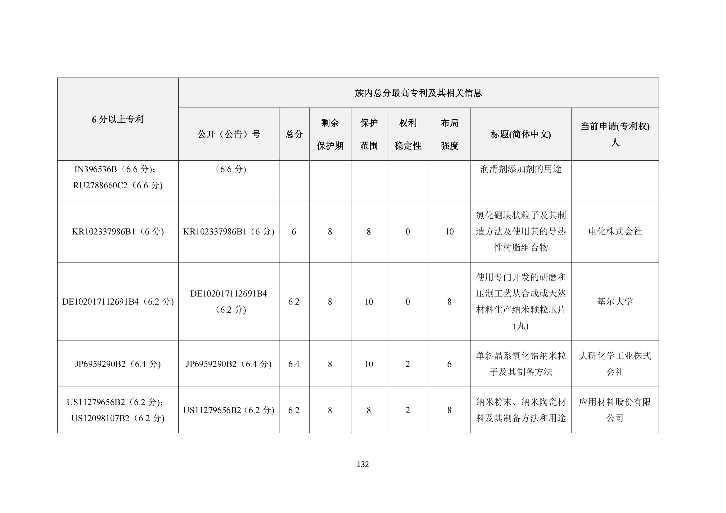 纳米陶瓷产业海外专利预警分析报告_136