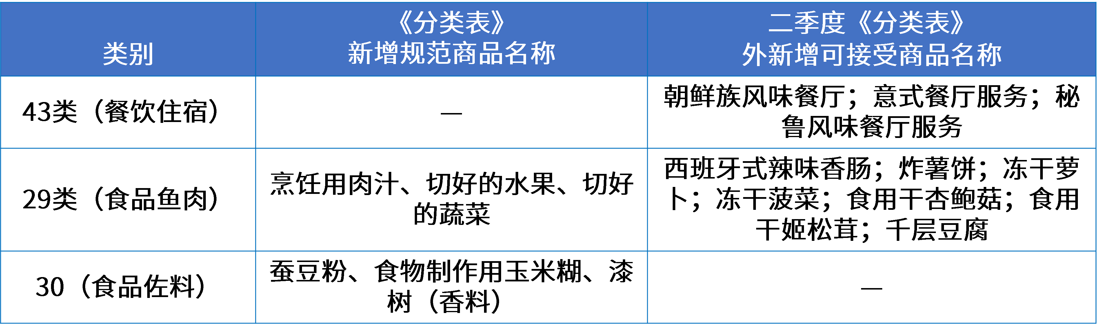 5餐饮行业