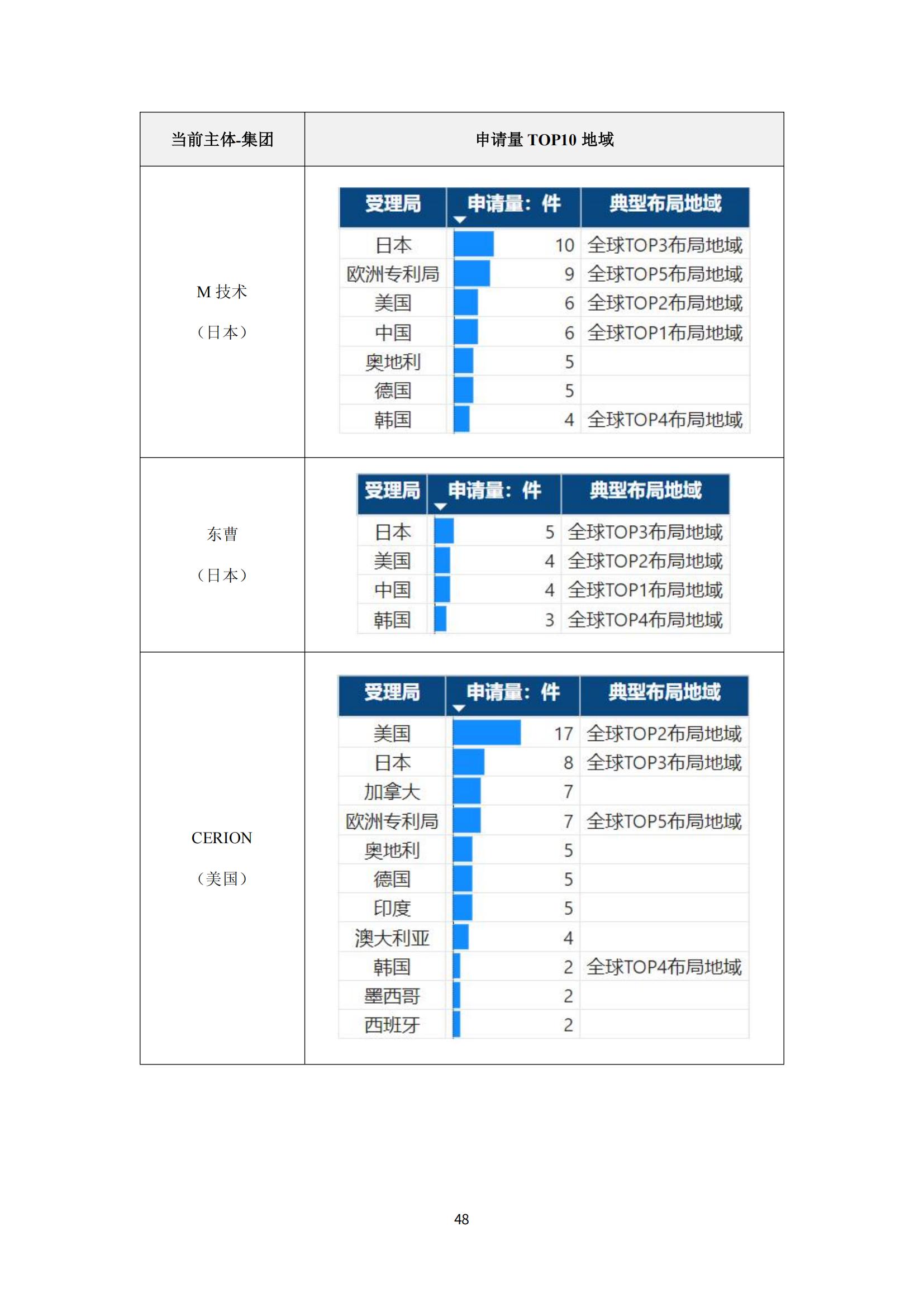 纳米陶瓷产业海外专利预警分析报告_52