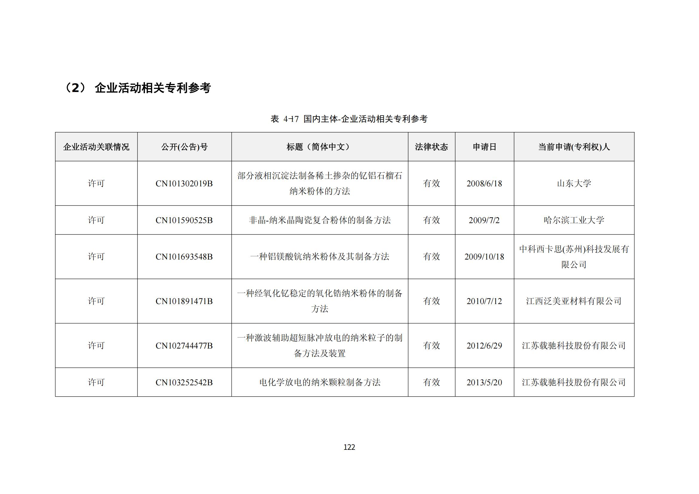 纳米陶瓷产业海外专利预警分析报告_126