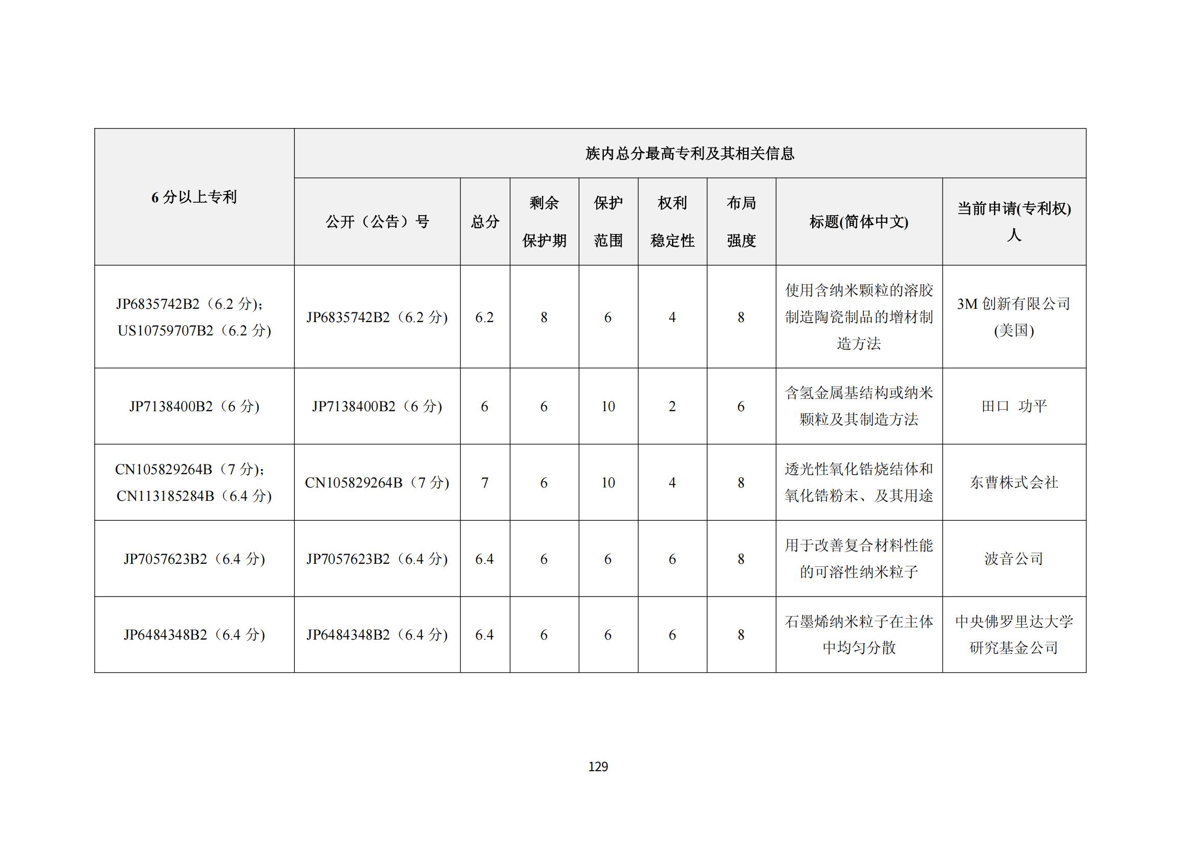 纳米陶瓷产业海外专利预警分析报告_133