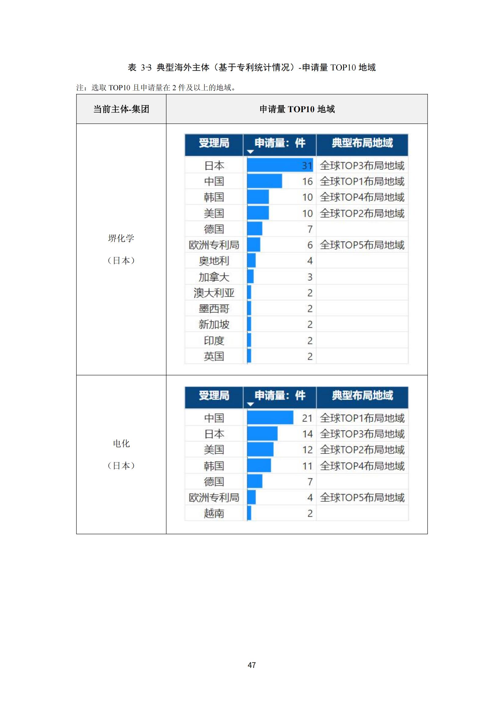 纳米陶瓷产业海外专利预警分析报告_51