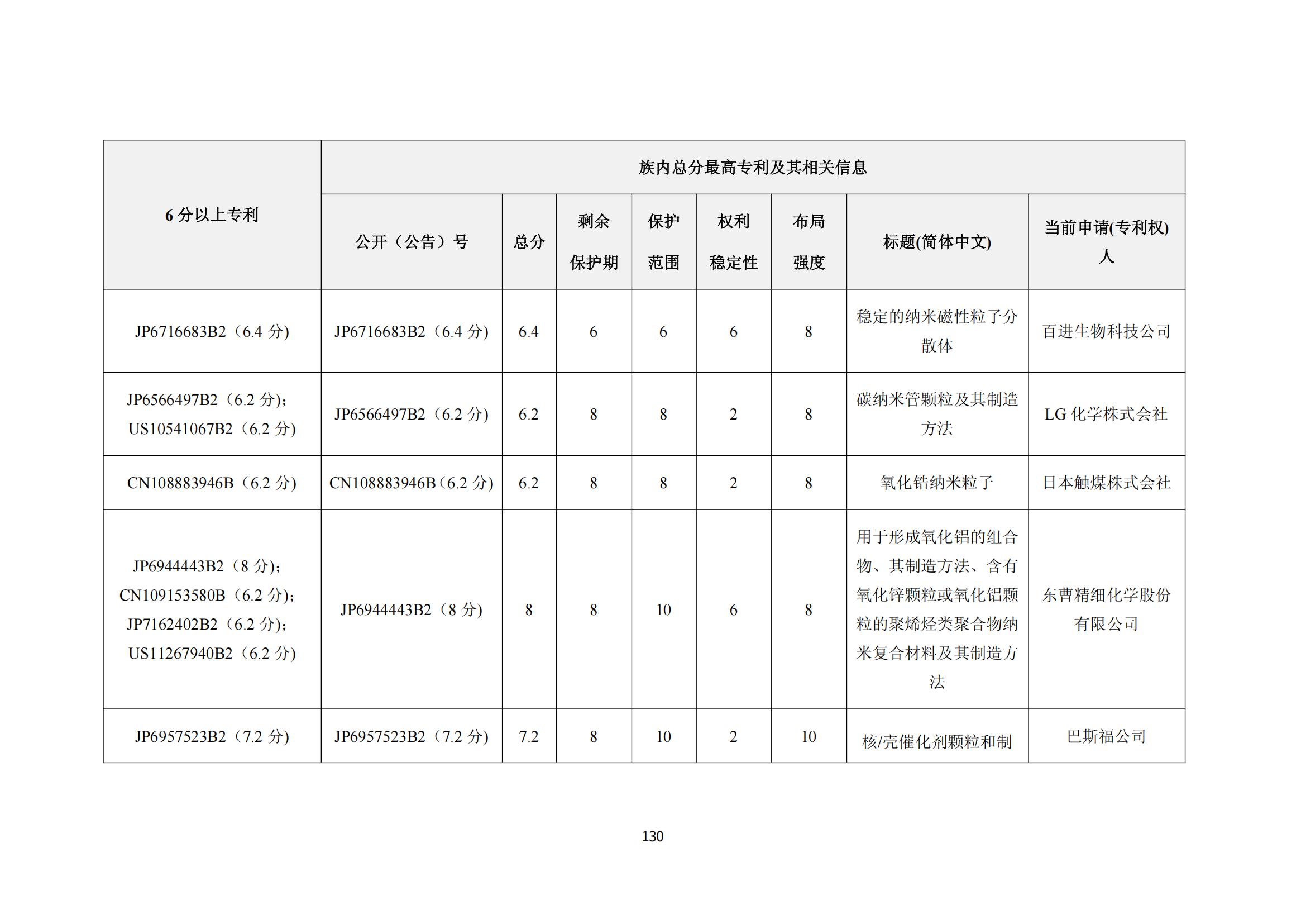 纳米陶瓷产业海外专利预警分析报告_134