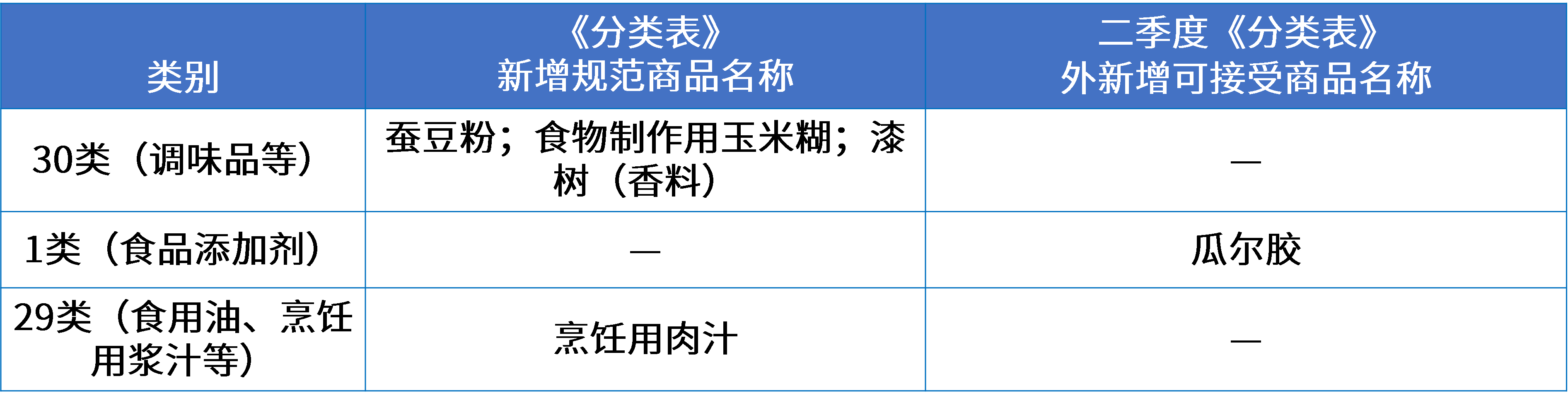 4调味品行业