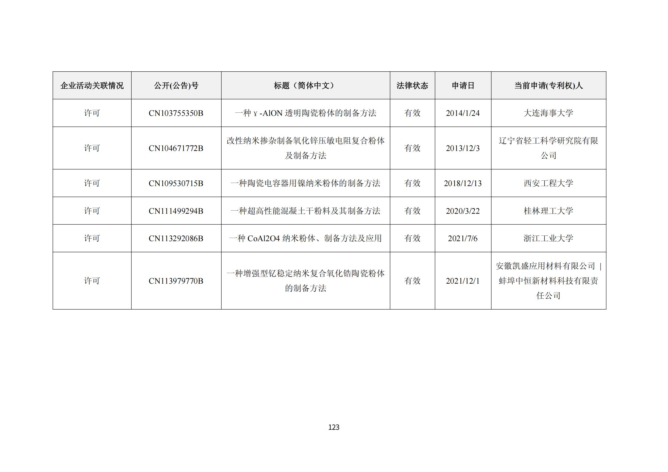 纳米陶瓷产业海外专利预警分析报告_127
