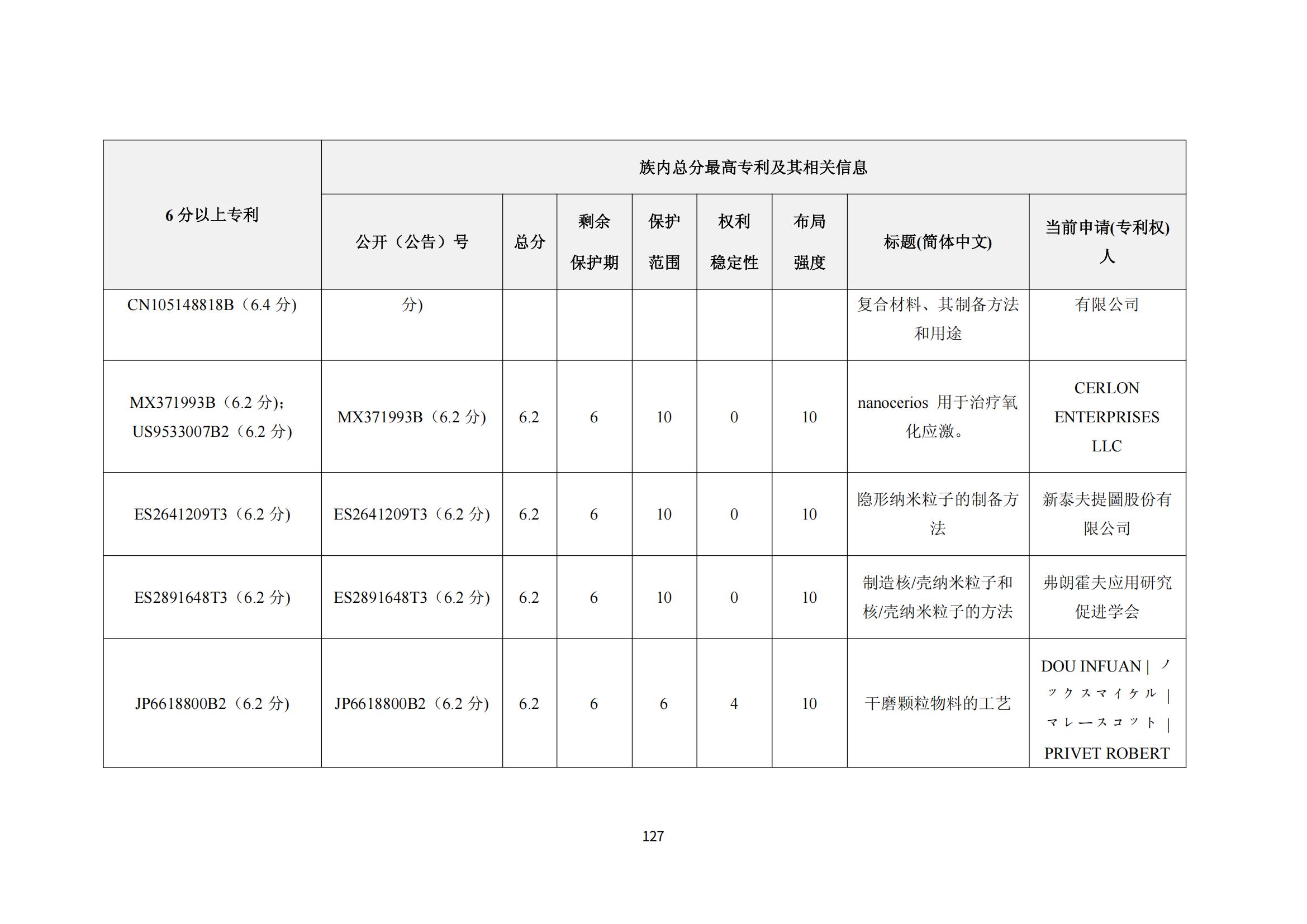 纳米陶瓷产业海外专利预警分析报告_131