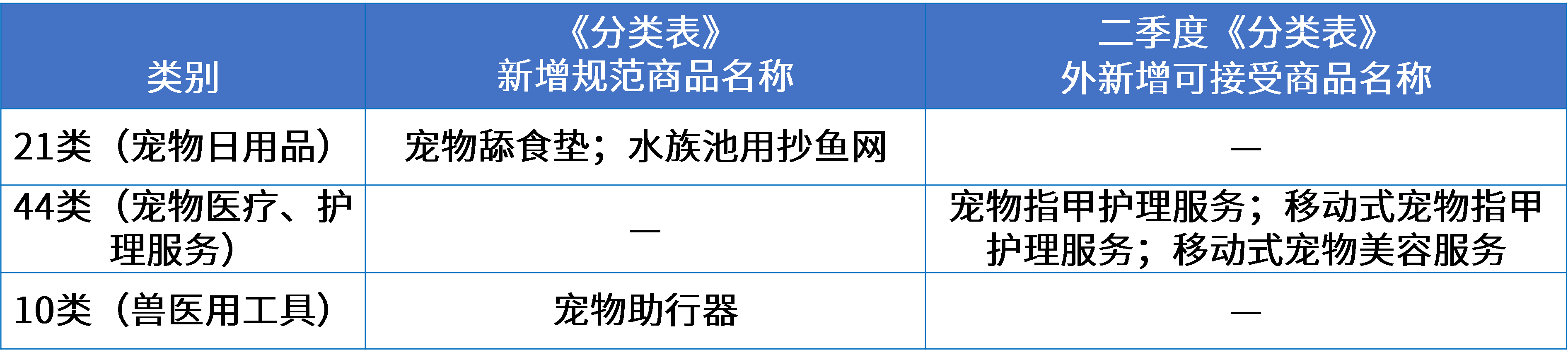 12宠物行业