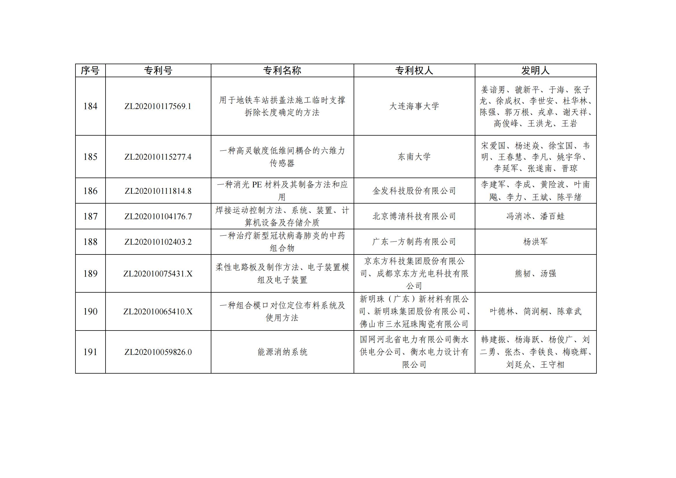 第二十五届中国专利优秀奖项目名单_18