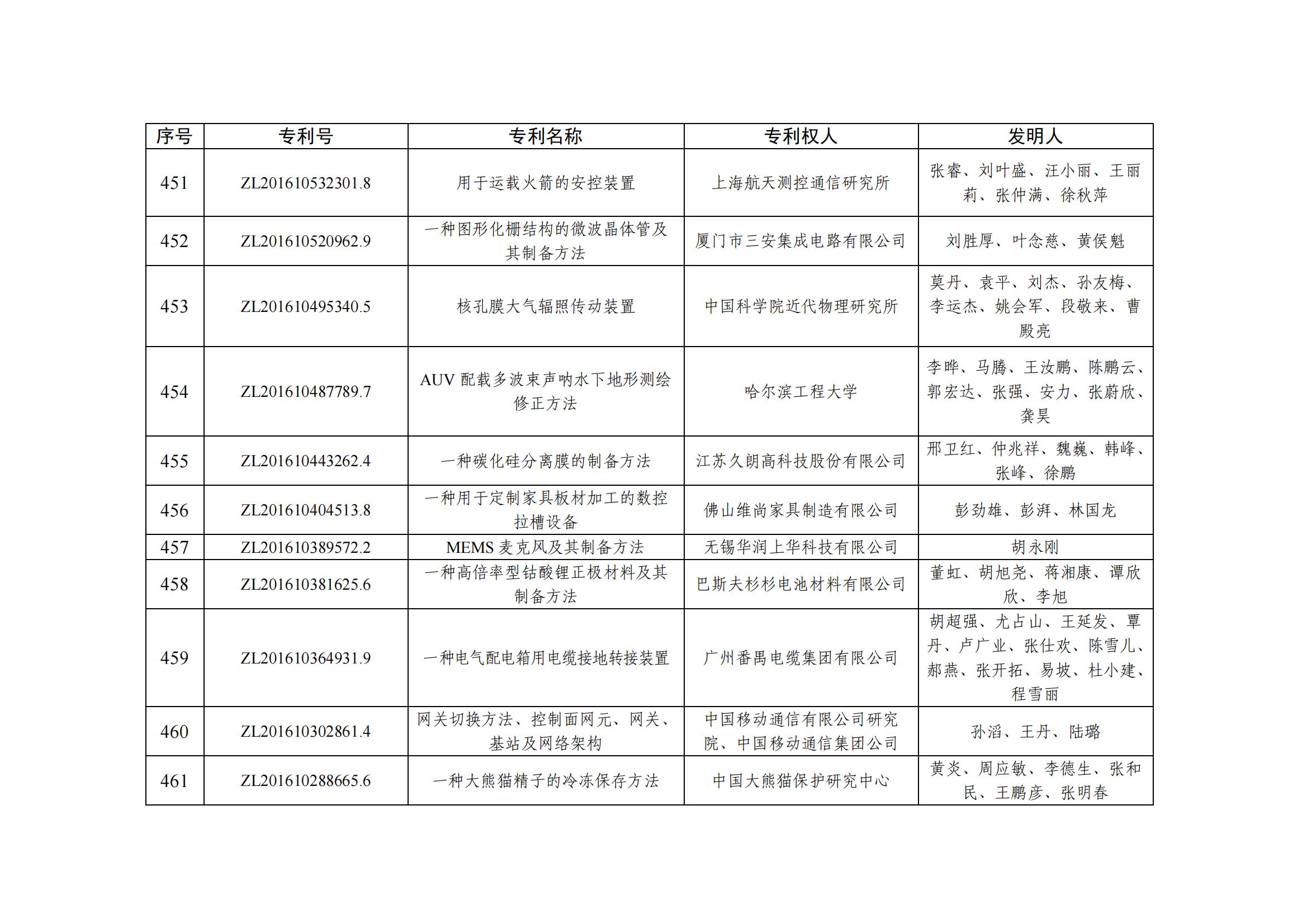 第二十五届中国专利优秀奖项目名单_44