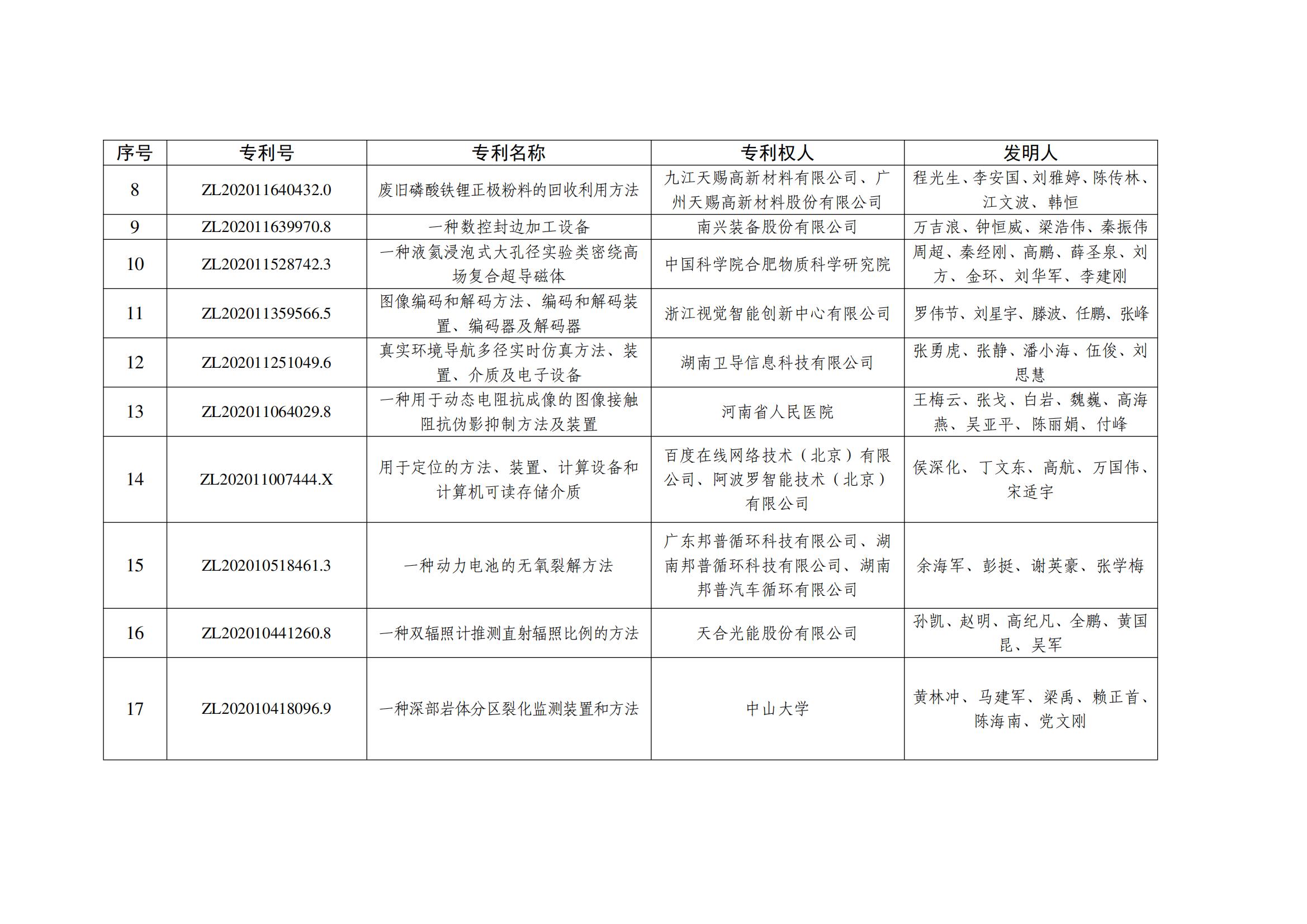 第二十五届中国专利银奖项目名单_01