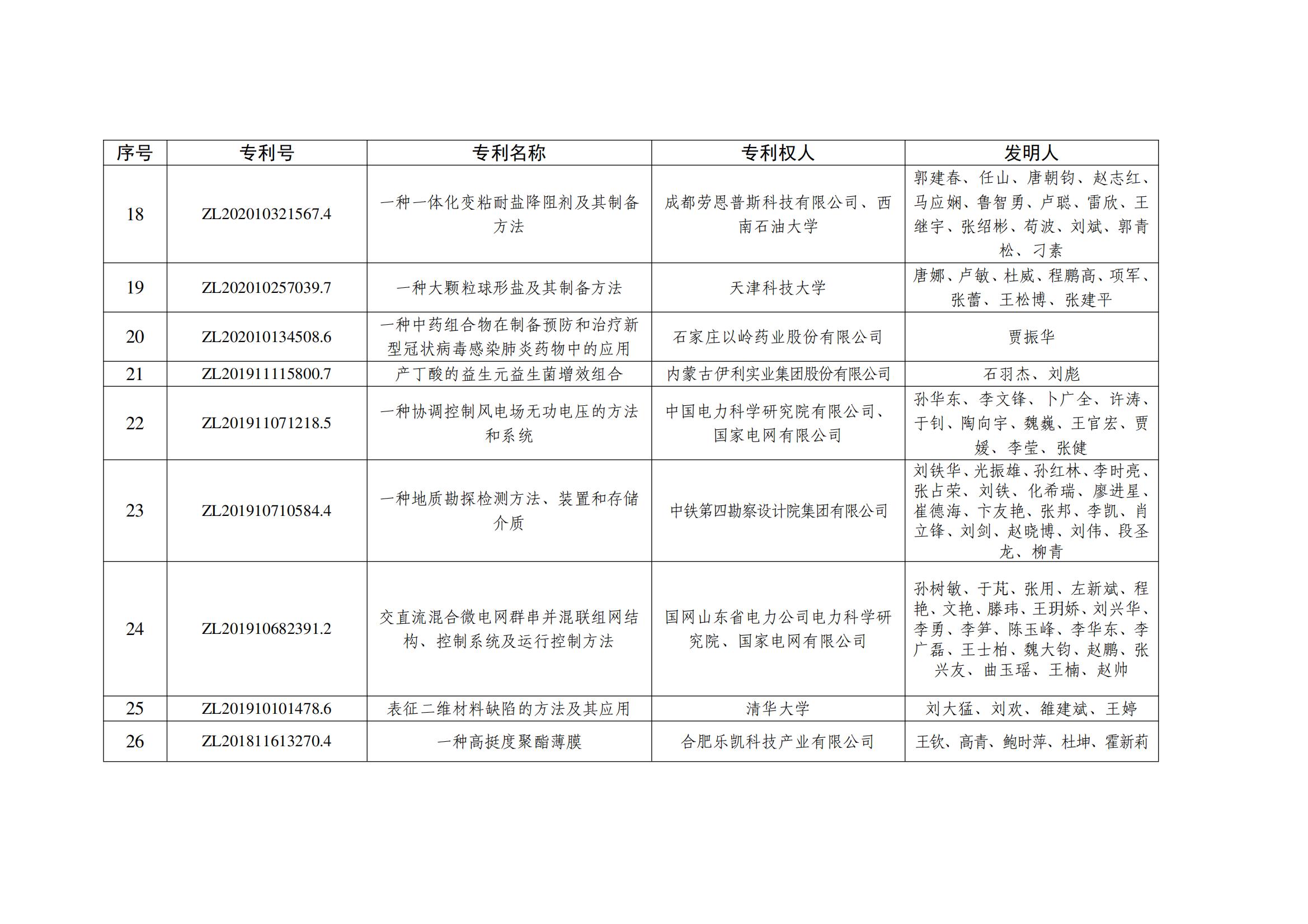 第二十五届中国专利银奖项目名单_02