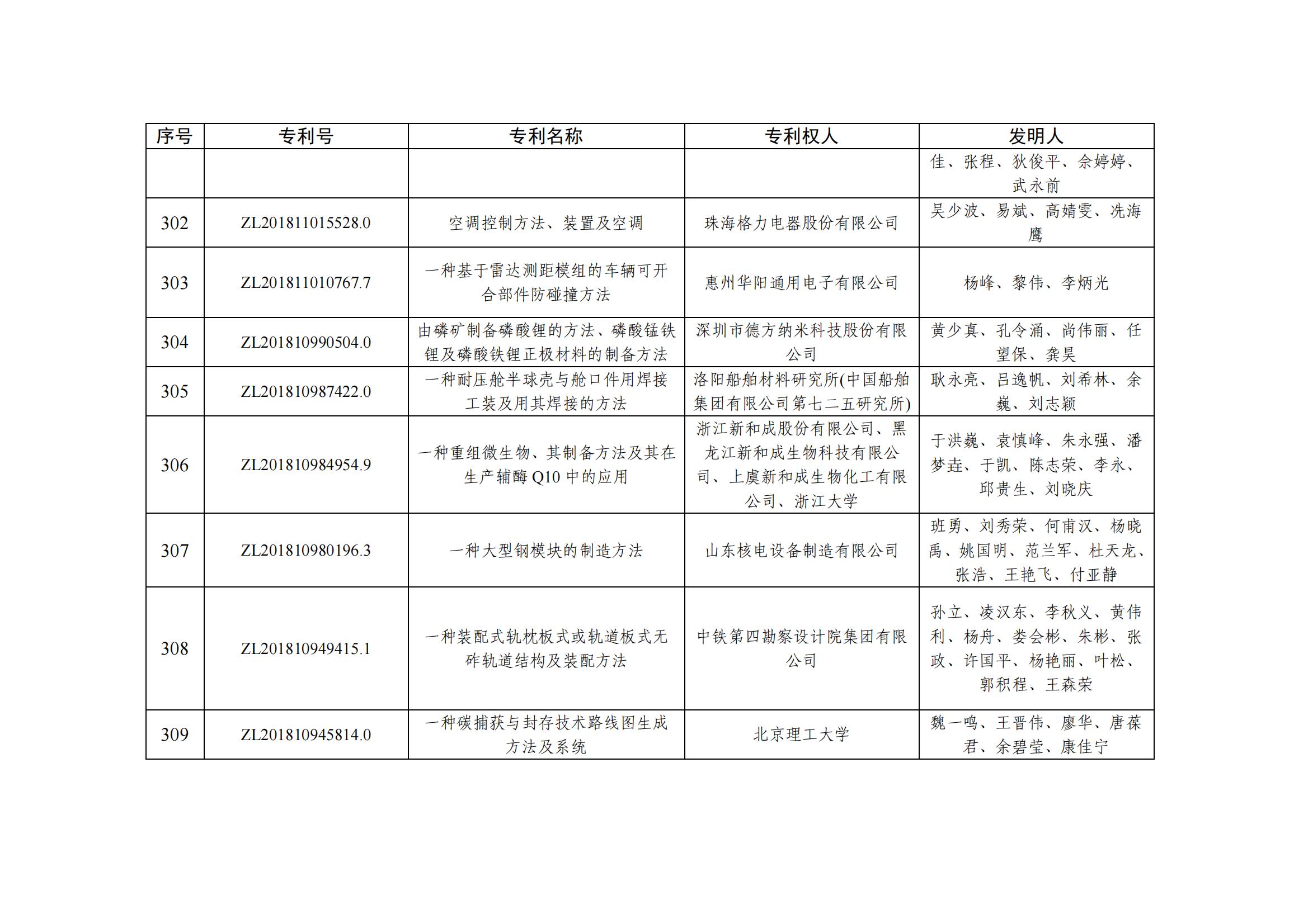 第二十五届中国专利优秀奖项目名单_30