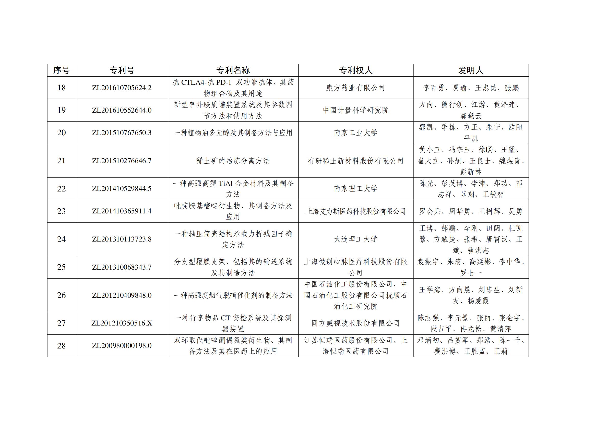 第二十五届中国专利金奖项目名单_02