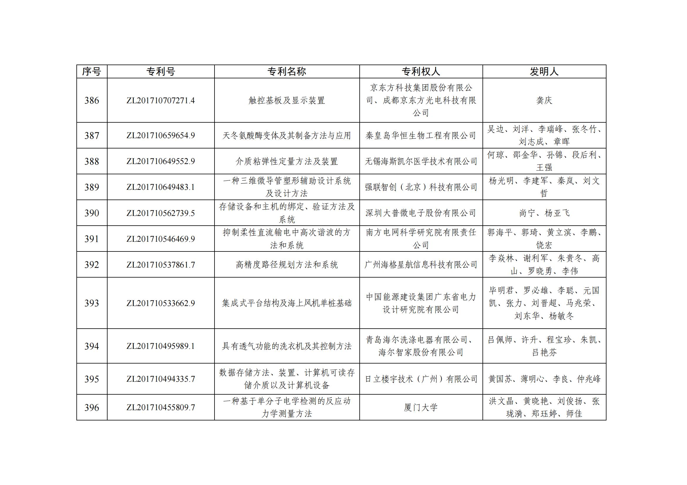 第二十五届中国专利优秀奖项目名单_38