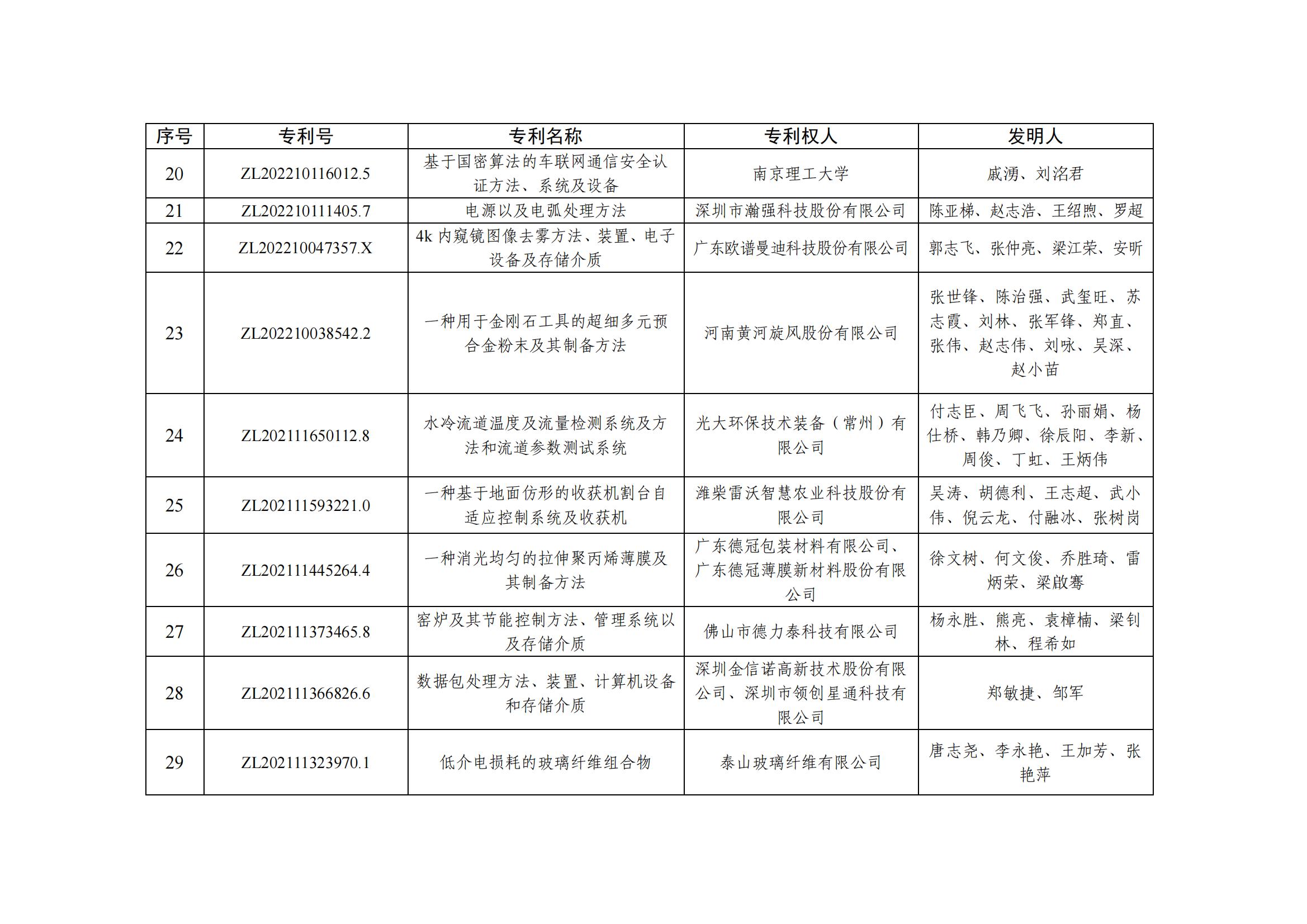第二十五届中国专利优秀奖项目名单_02