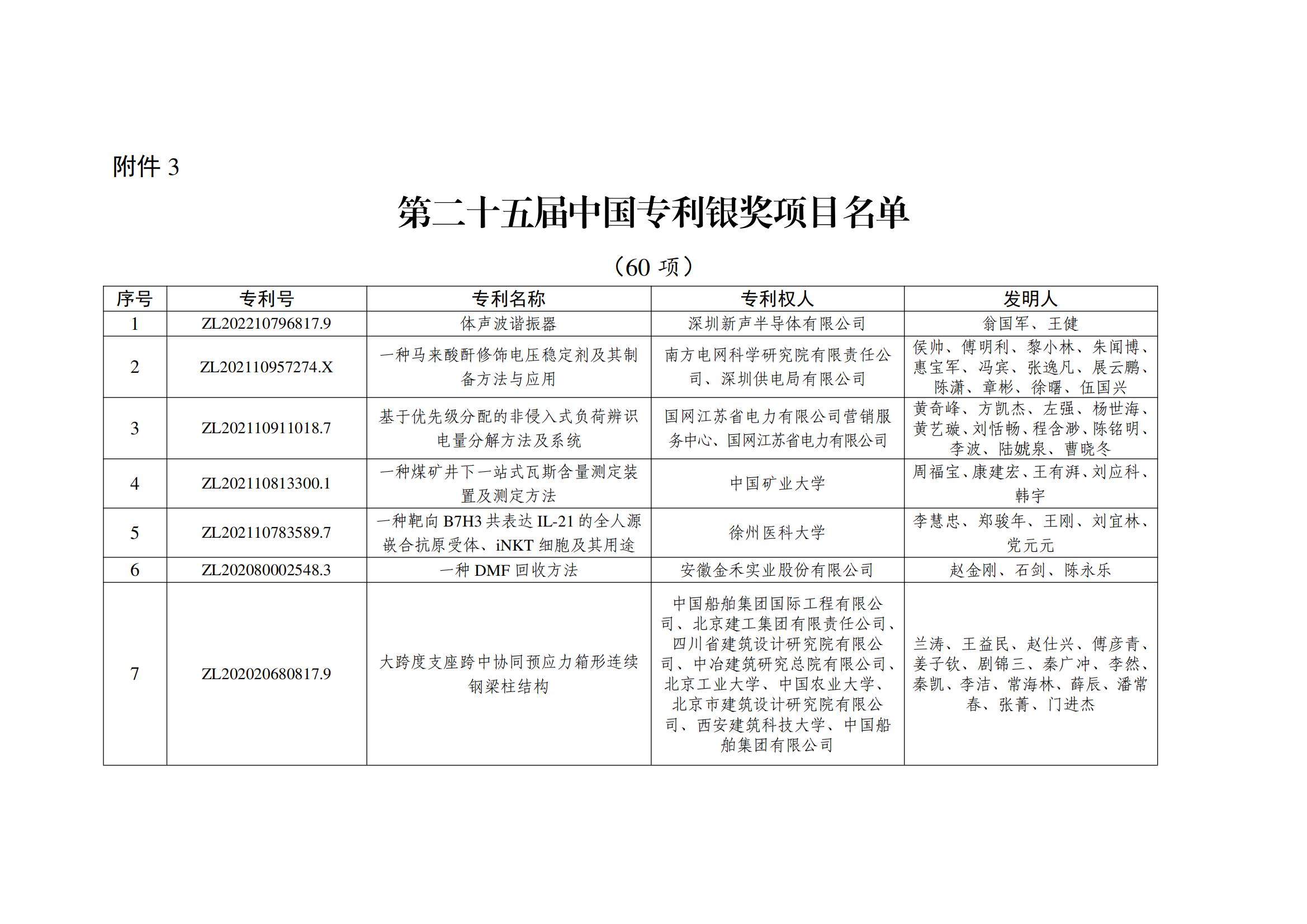 第二十五届中国专利银奖项目名单_00