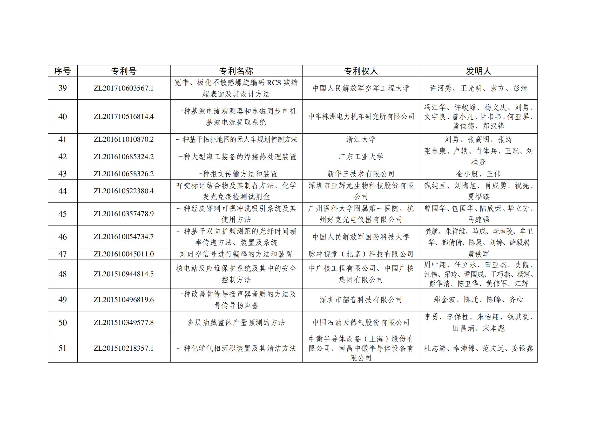 第二十五届中国专利银奖项目名单_04