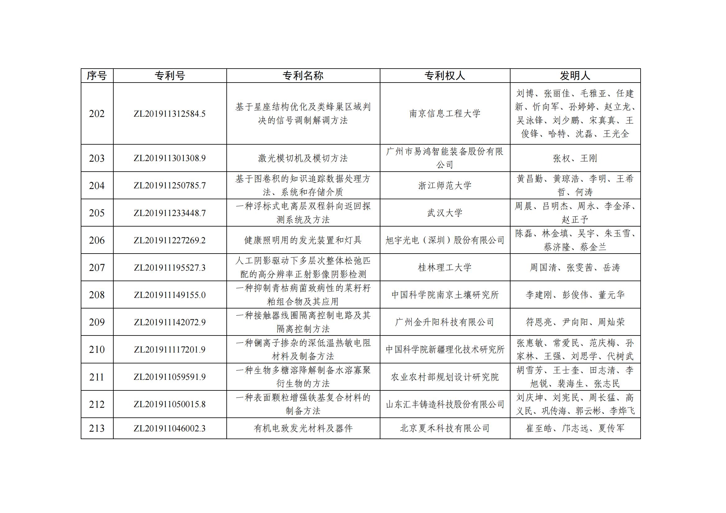 第二十五届中国专利优秀奖项目名单_20