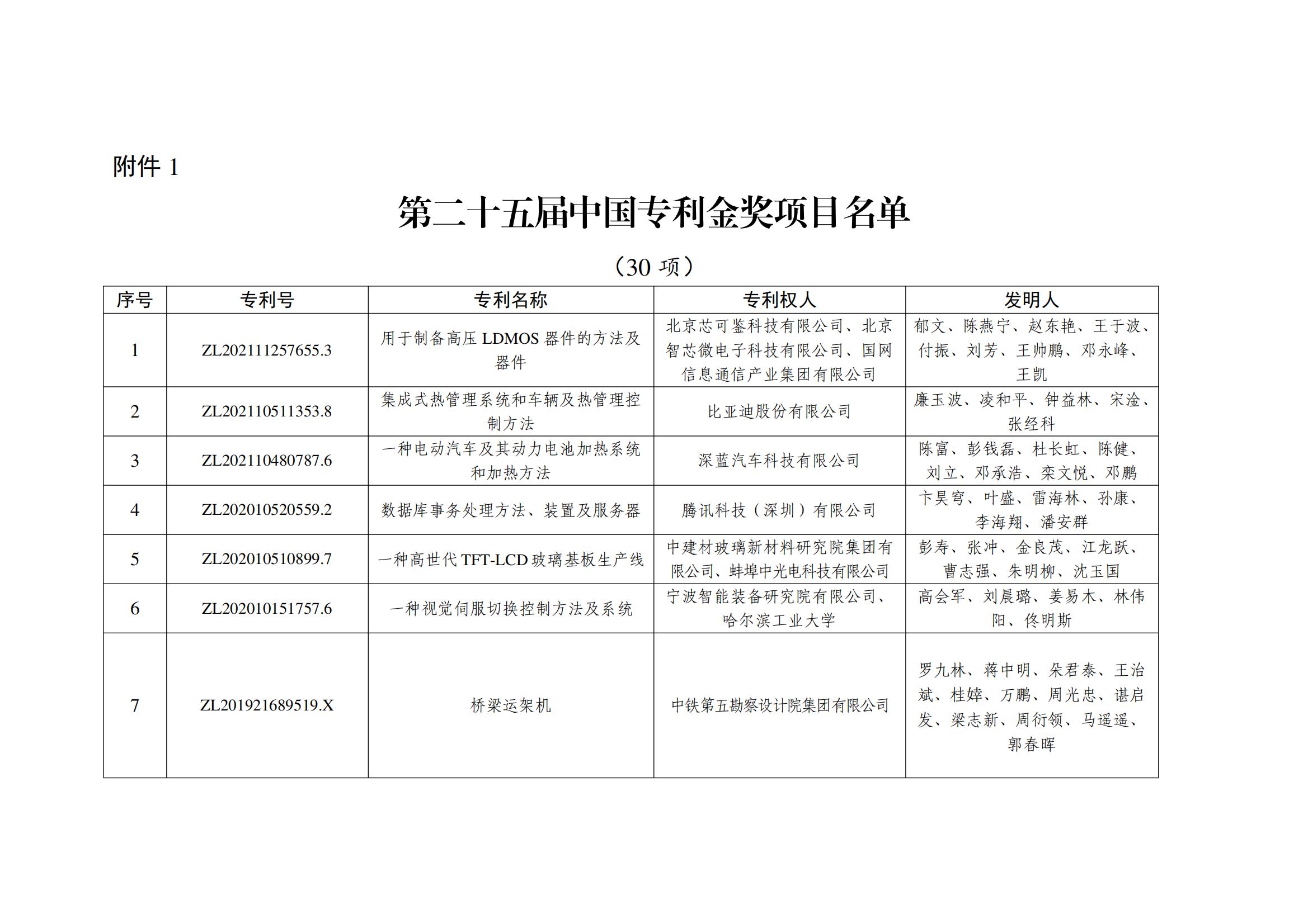 第二十五届中国专利金奖项目名单_00