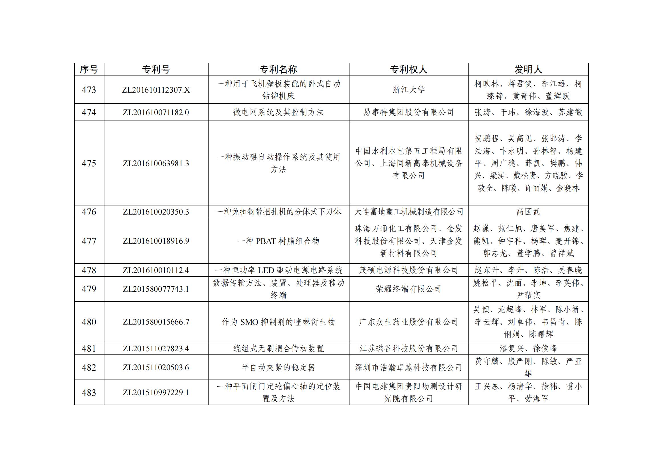 第二十五届中国专利优秀奖项目名单_46