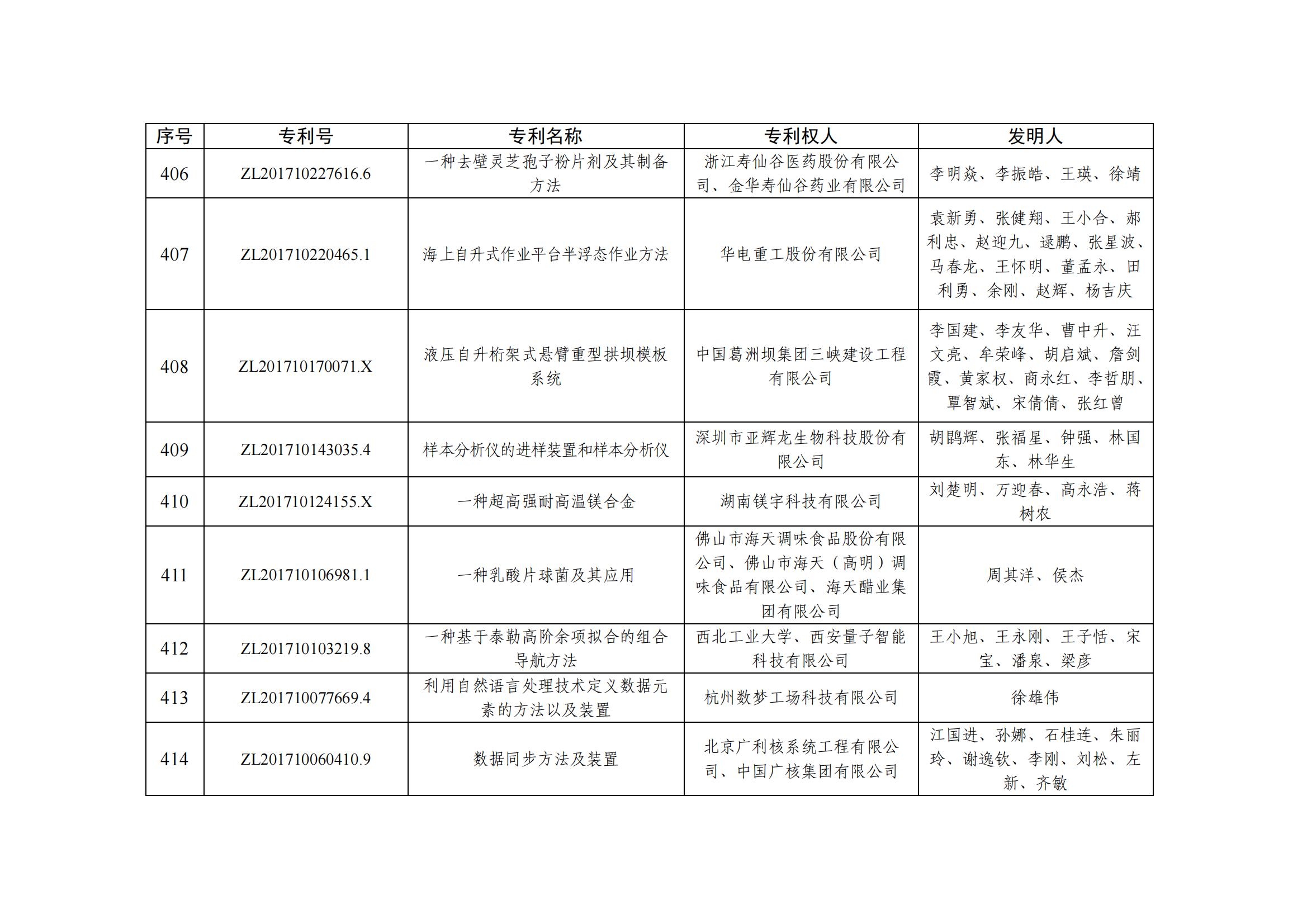 第二十五届中国专利优秀奖项目名单_40