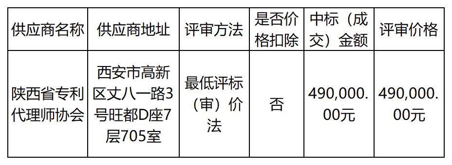 3.2