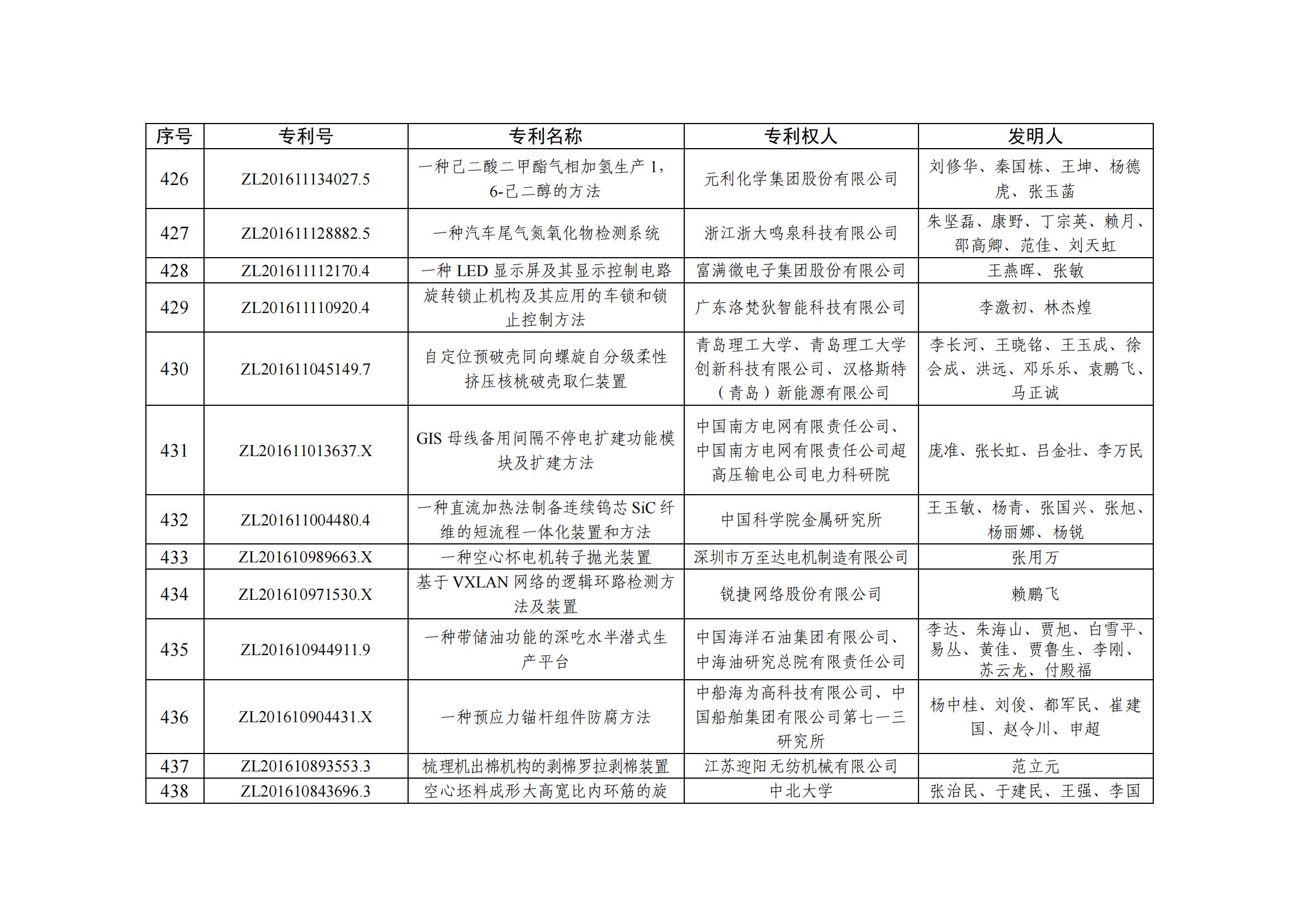 第二十五届中国专利优秀奖项目名单_42