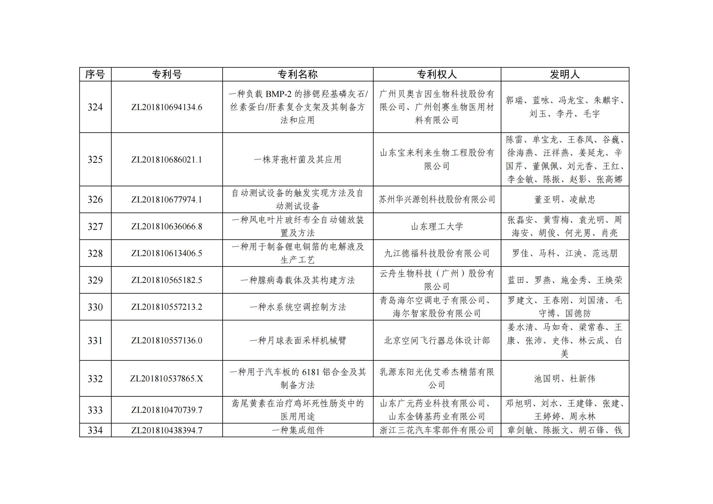 第二十五届中国专利优秀奖项目名单_32