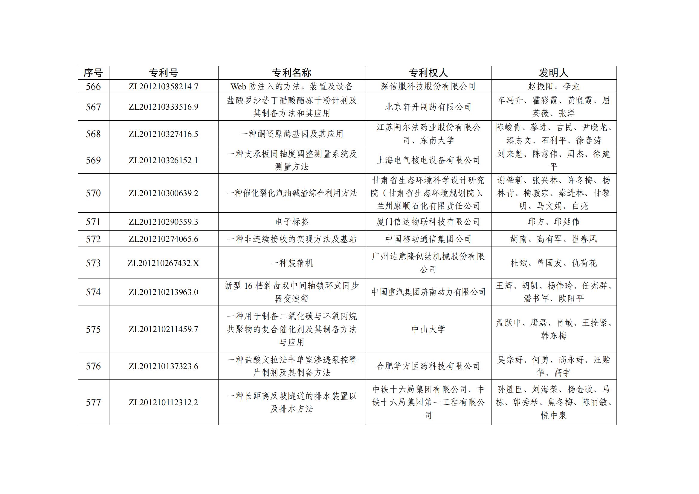 第二十五届中国专利优秀奖项目名单_55