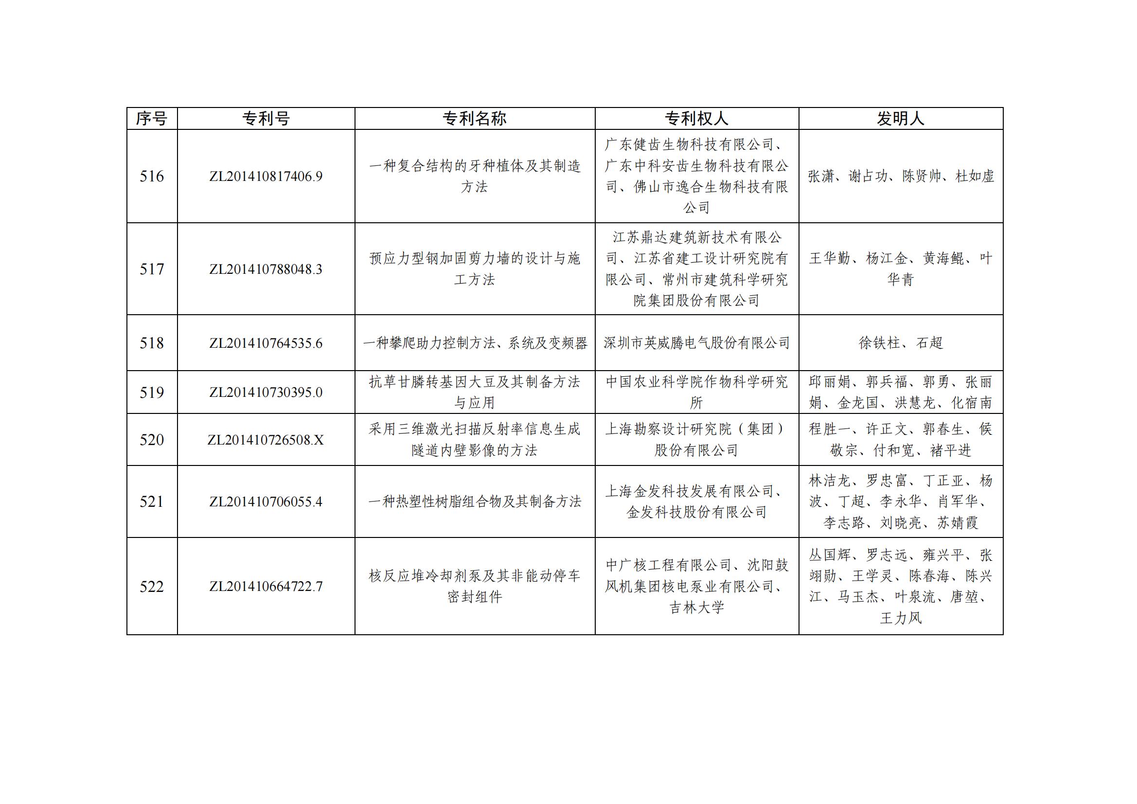 第二十五届中国专利优秀奖项目名单_50