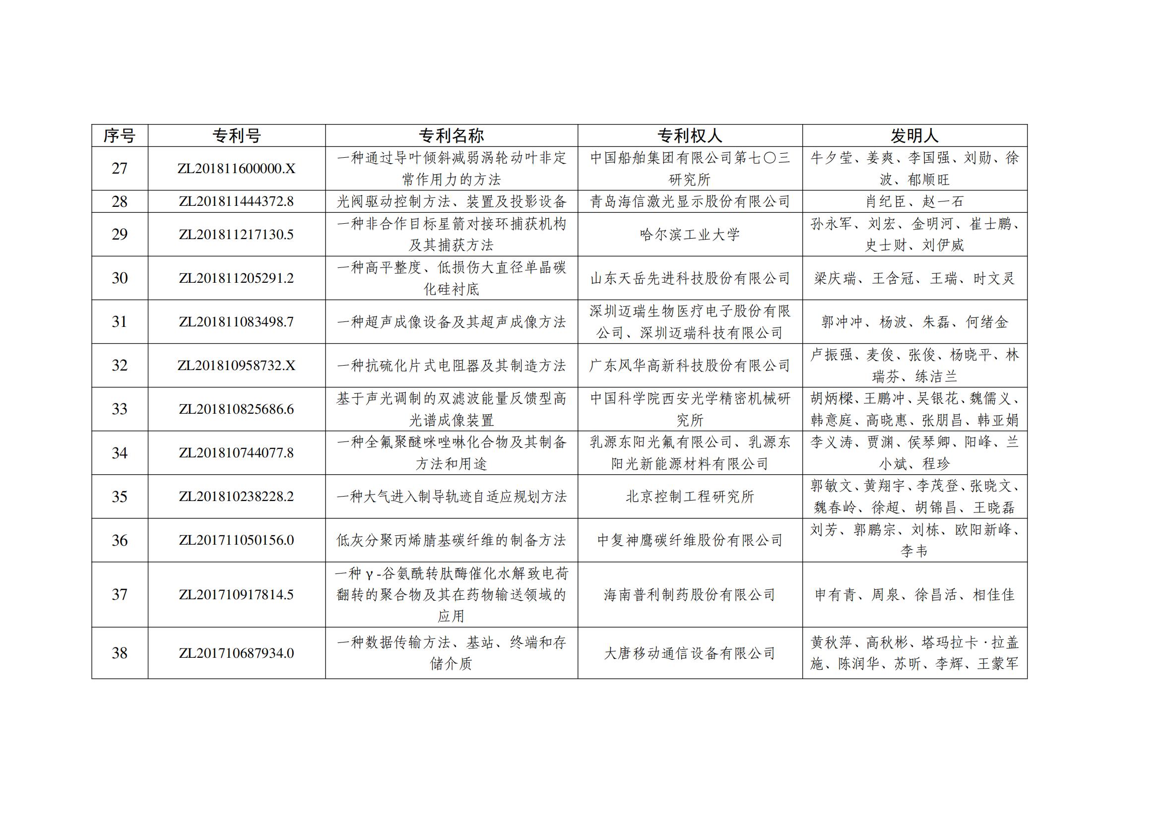 第二十五届中国专利银奖项目名单_03