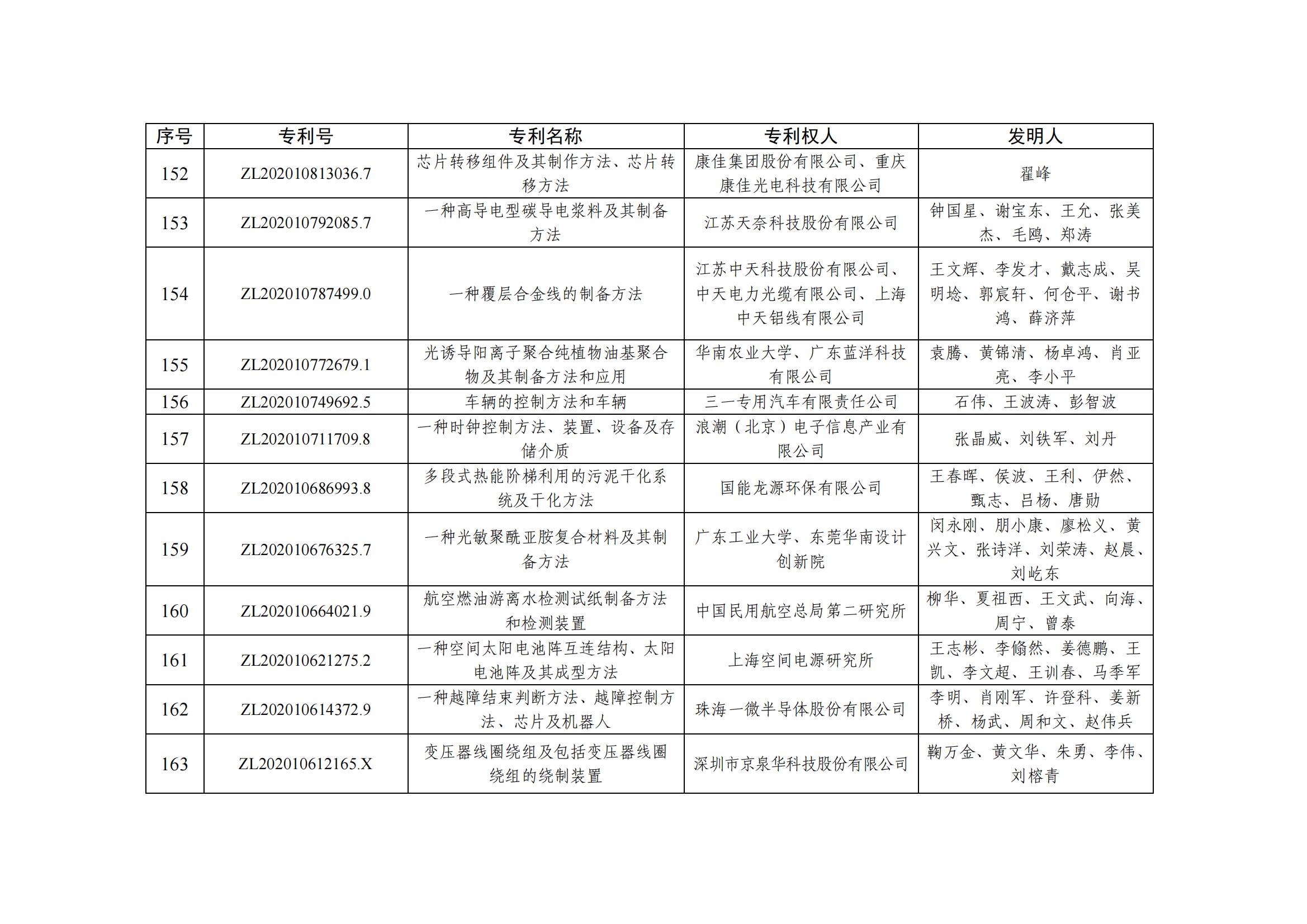 第二十五届中国专利优秀奖项目名单_15