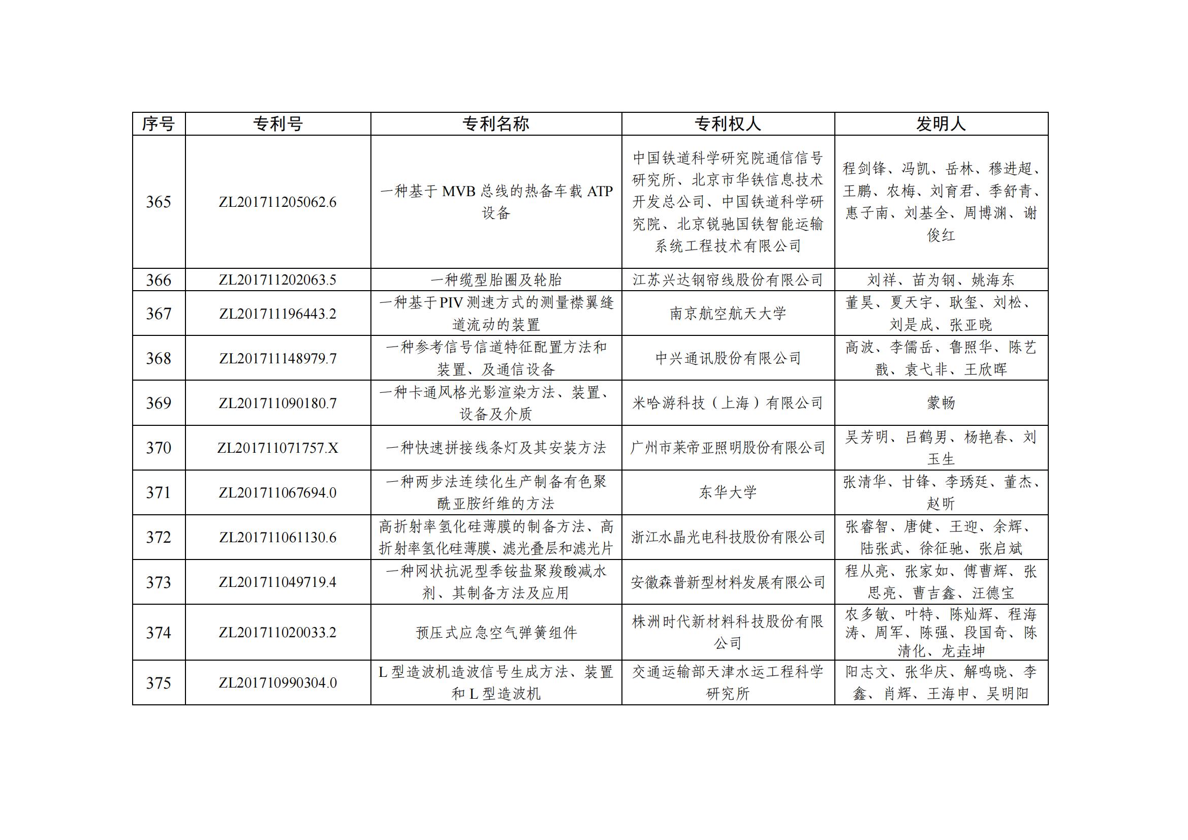 第二十五届中国专利优秀奖项目名单_36
